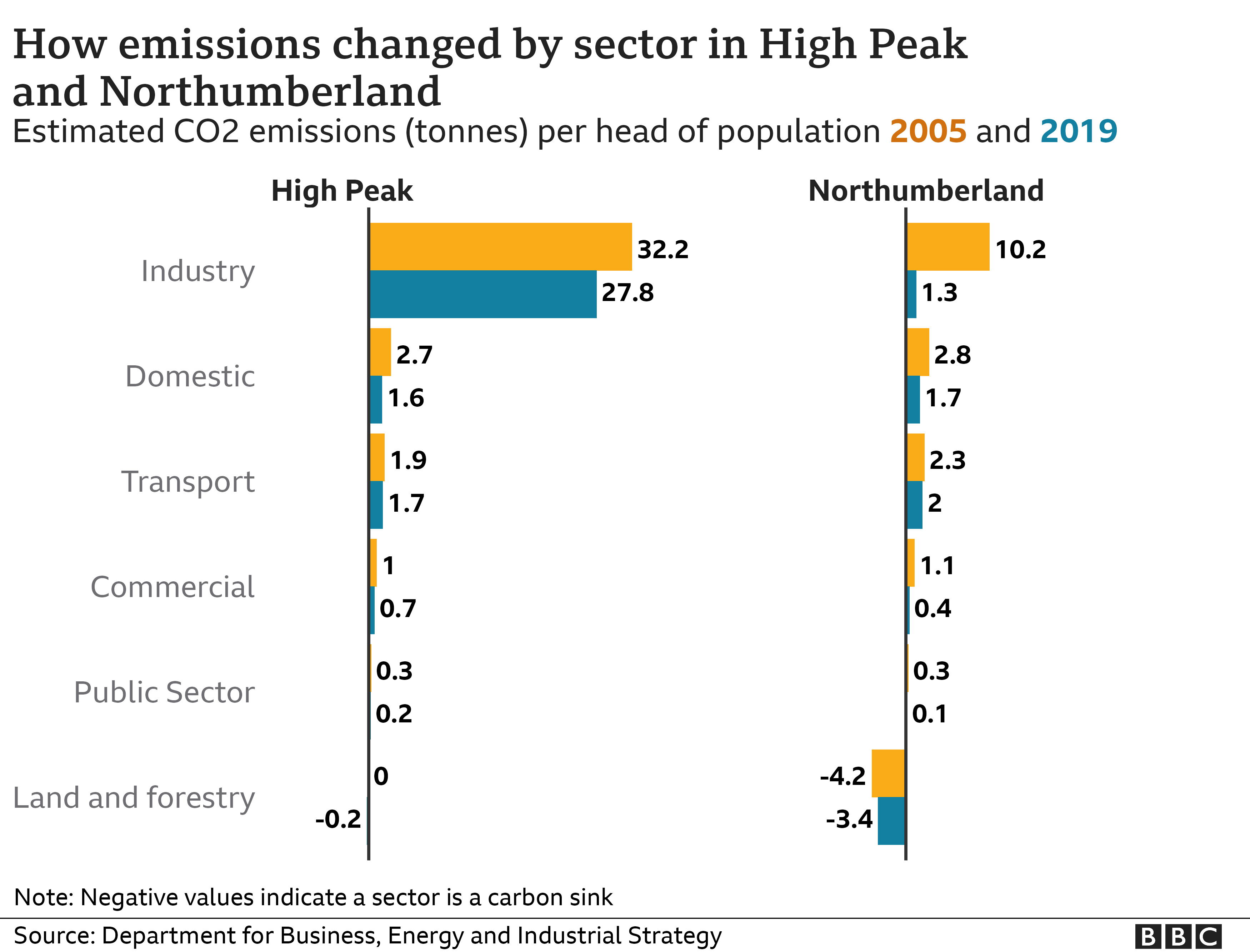 Chart showing emissions by sector in Northumberland and High Peak