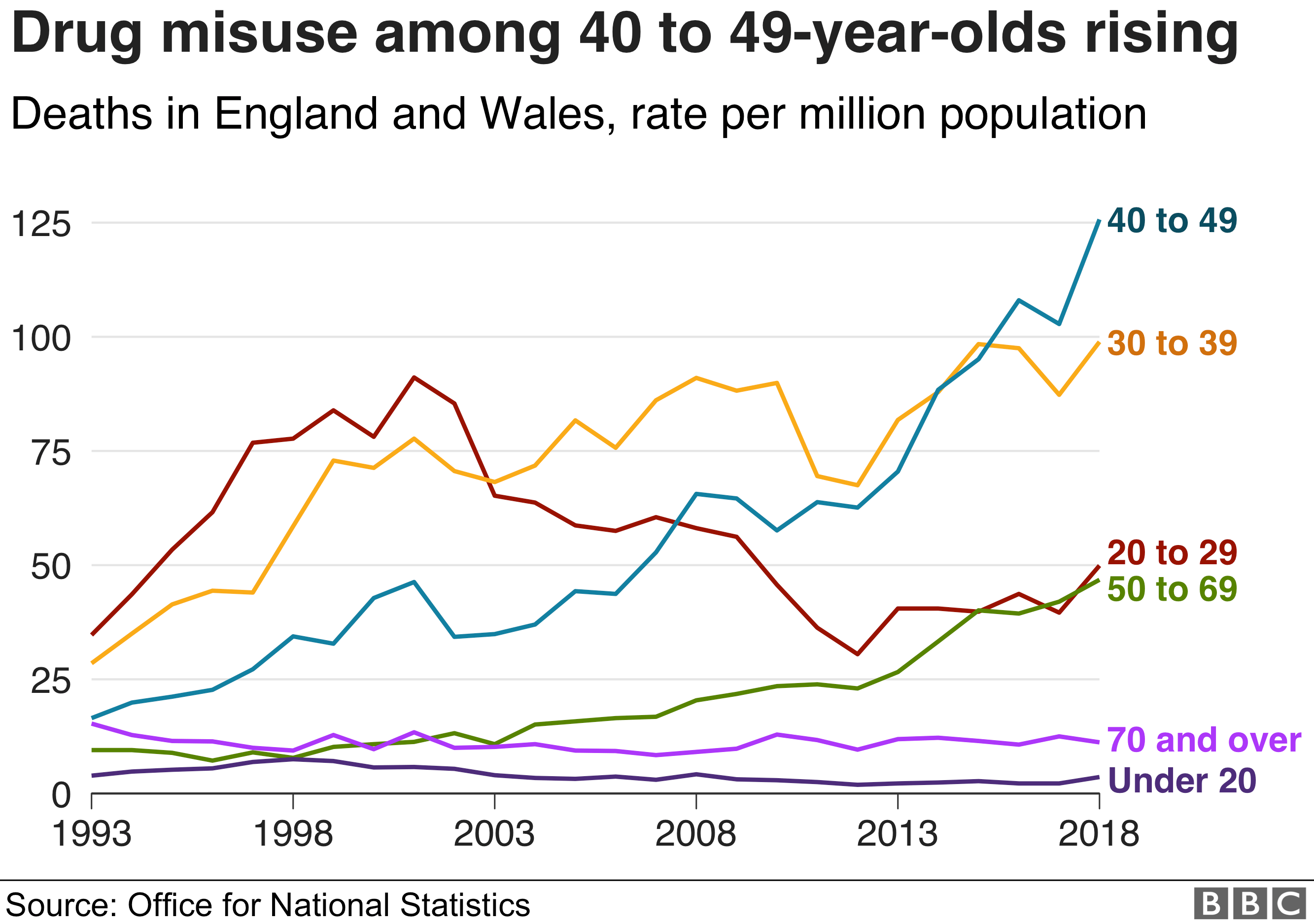 Chart showing mortality rates for drug misuse deaths in England and Wales by age group