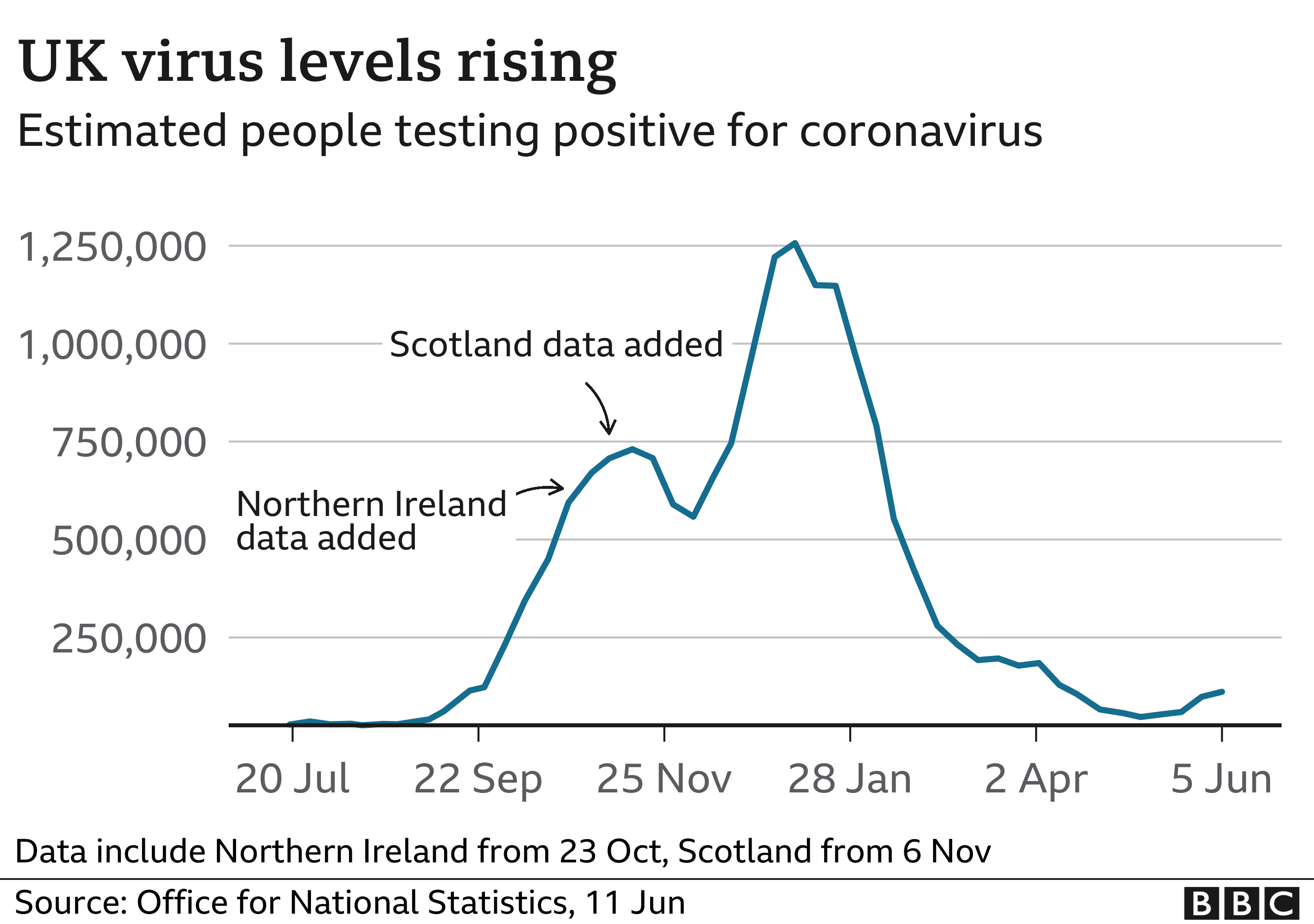 ONS estimates of how UK coronavirus levels are changing