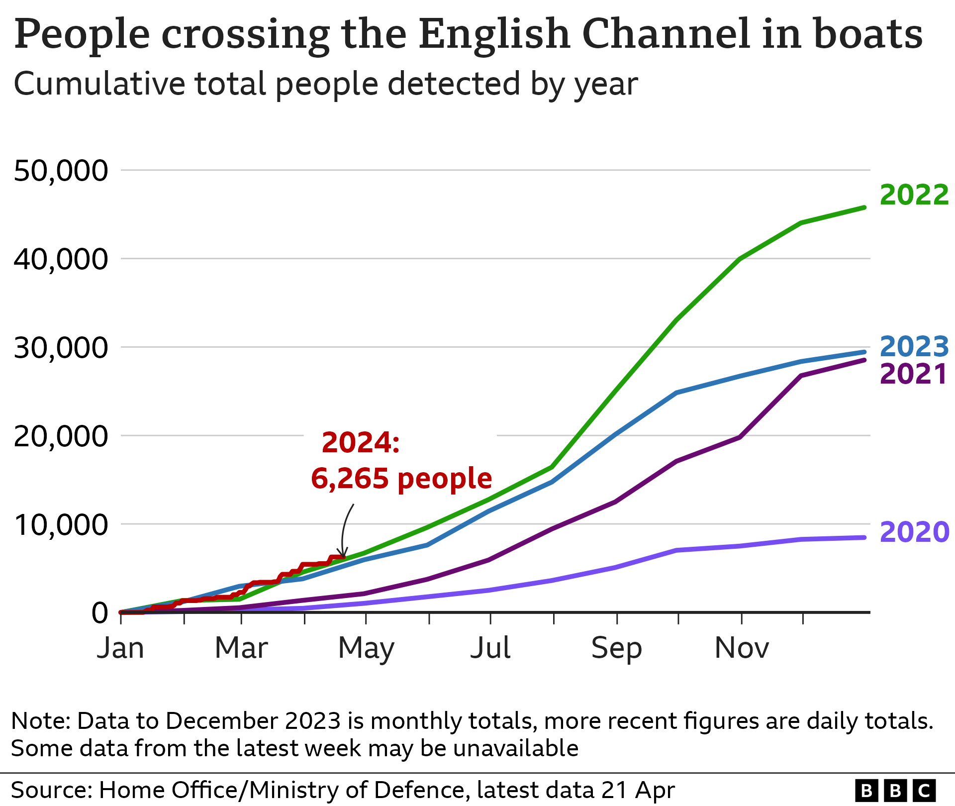 Chart showing the number of people crossing the channel in small boats 2018-2024 (21 April 2024). The number so far in 2024 is up 24% from the same period last year