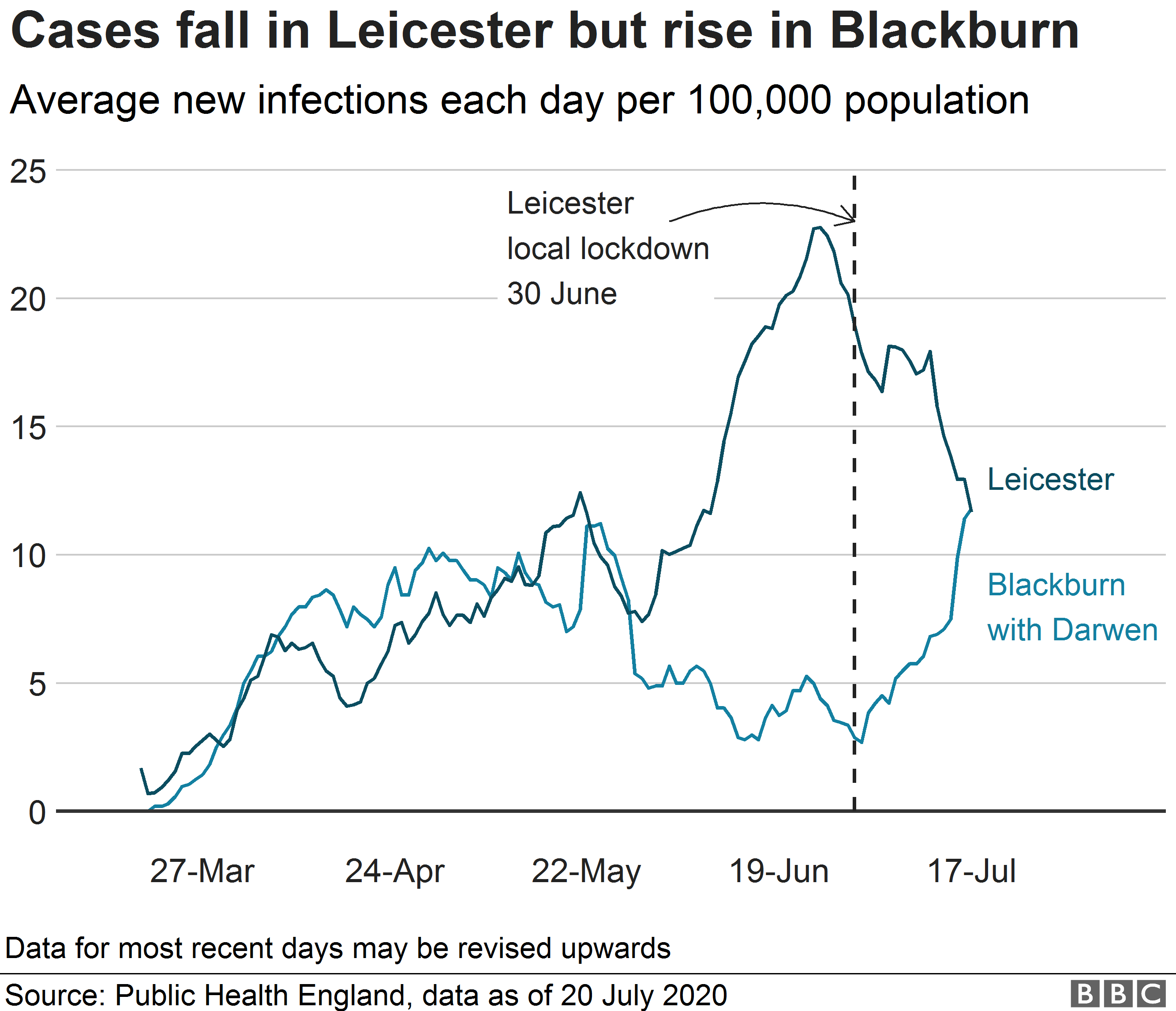 Chart comparing cases in Leicester and cases in Blackburn with Darwen