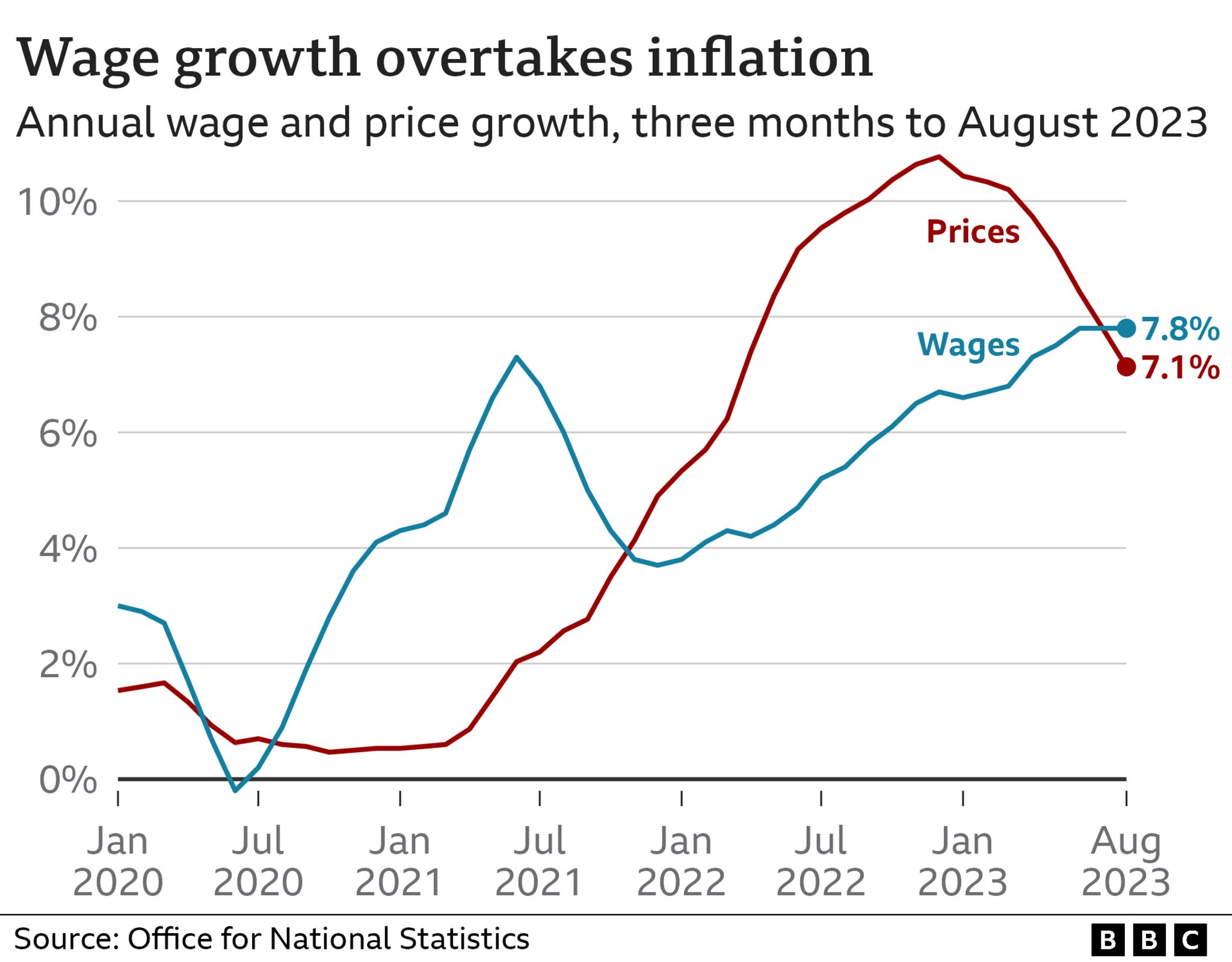 Wages overtake inflation for first time in nearly two years BBC News