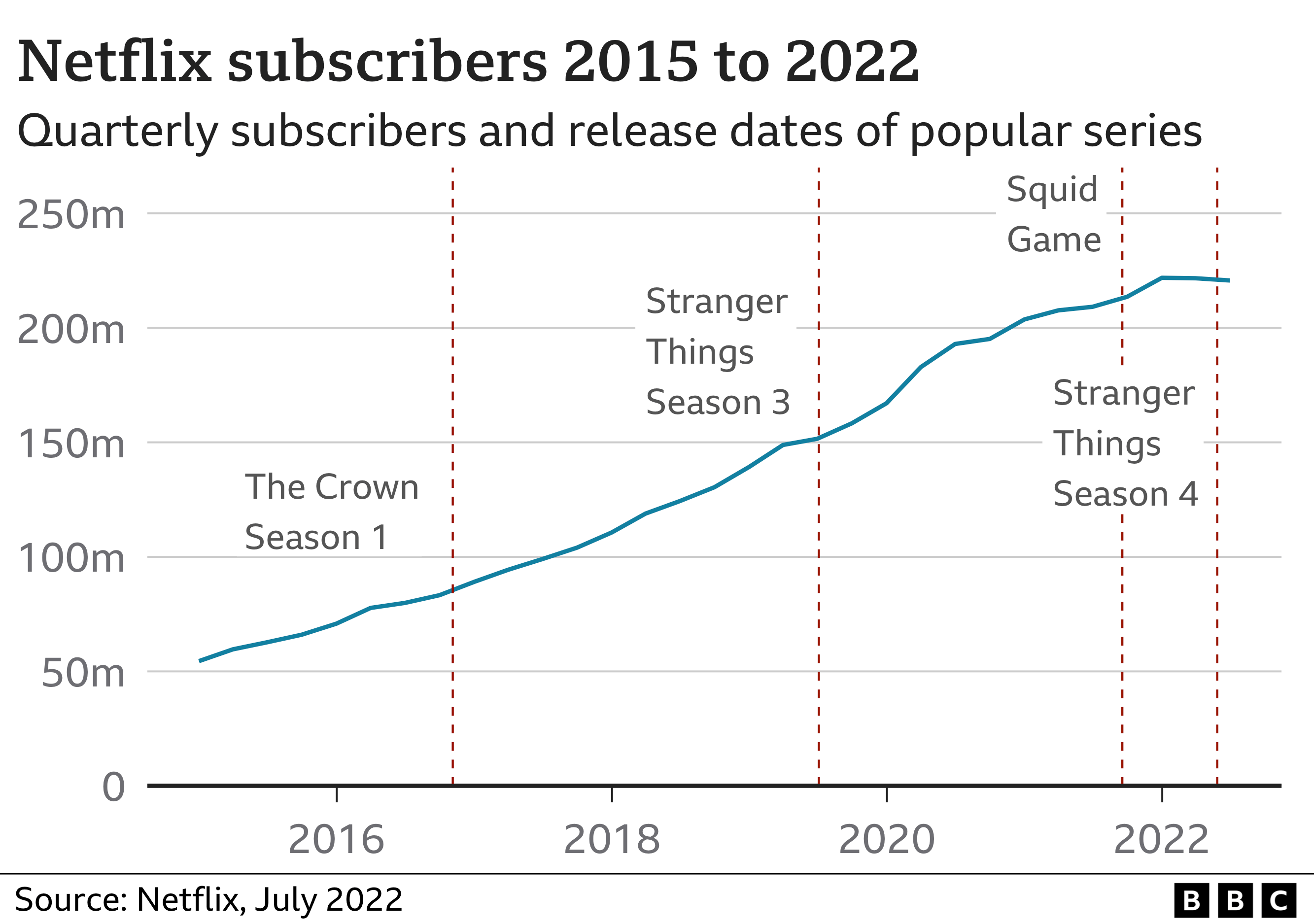 Netflix subscriber chart