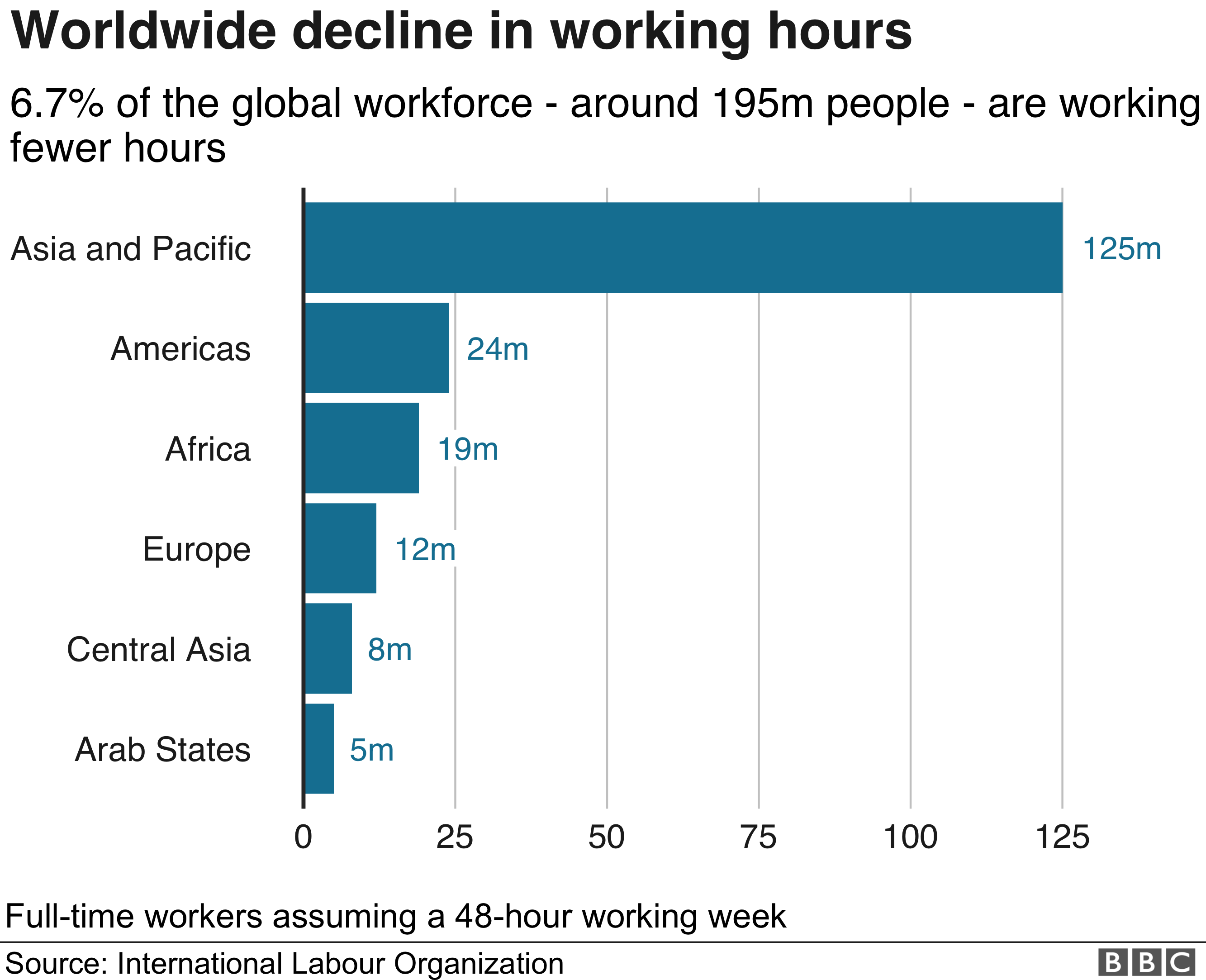 Worldwide decline in working hours bar chart