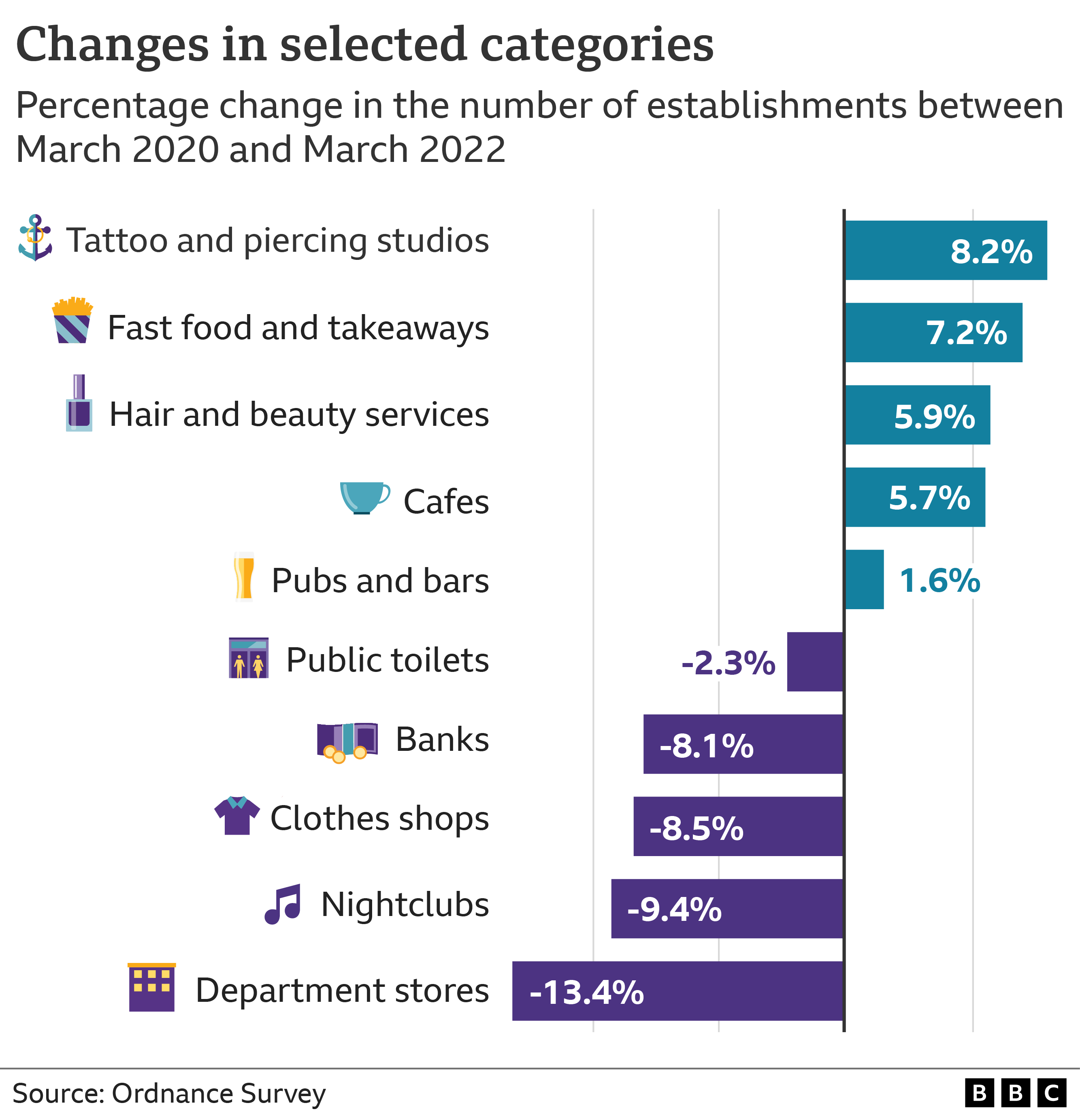 A chart showing the change in different categories from March 2020 to March 2022 in Great Britain. Tattoo and piercing studios have shown the biggest increase with an 8/2% rise, with fast food and takeaways below on 7.2%. Nightclubs are down 9.4% and department stores fell by 13.4%