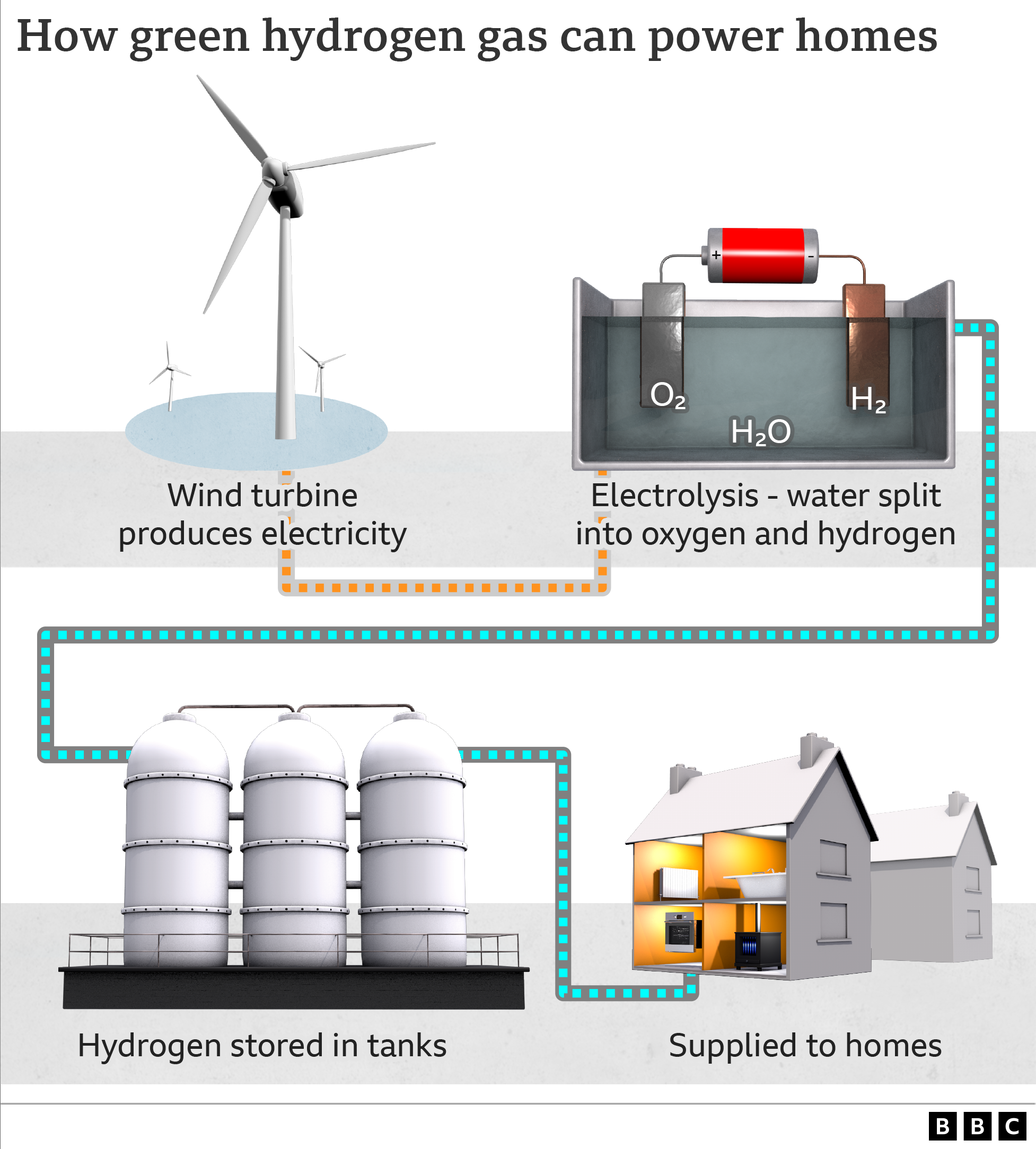 How green hydrogen gas can power homes