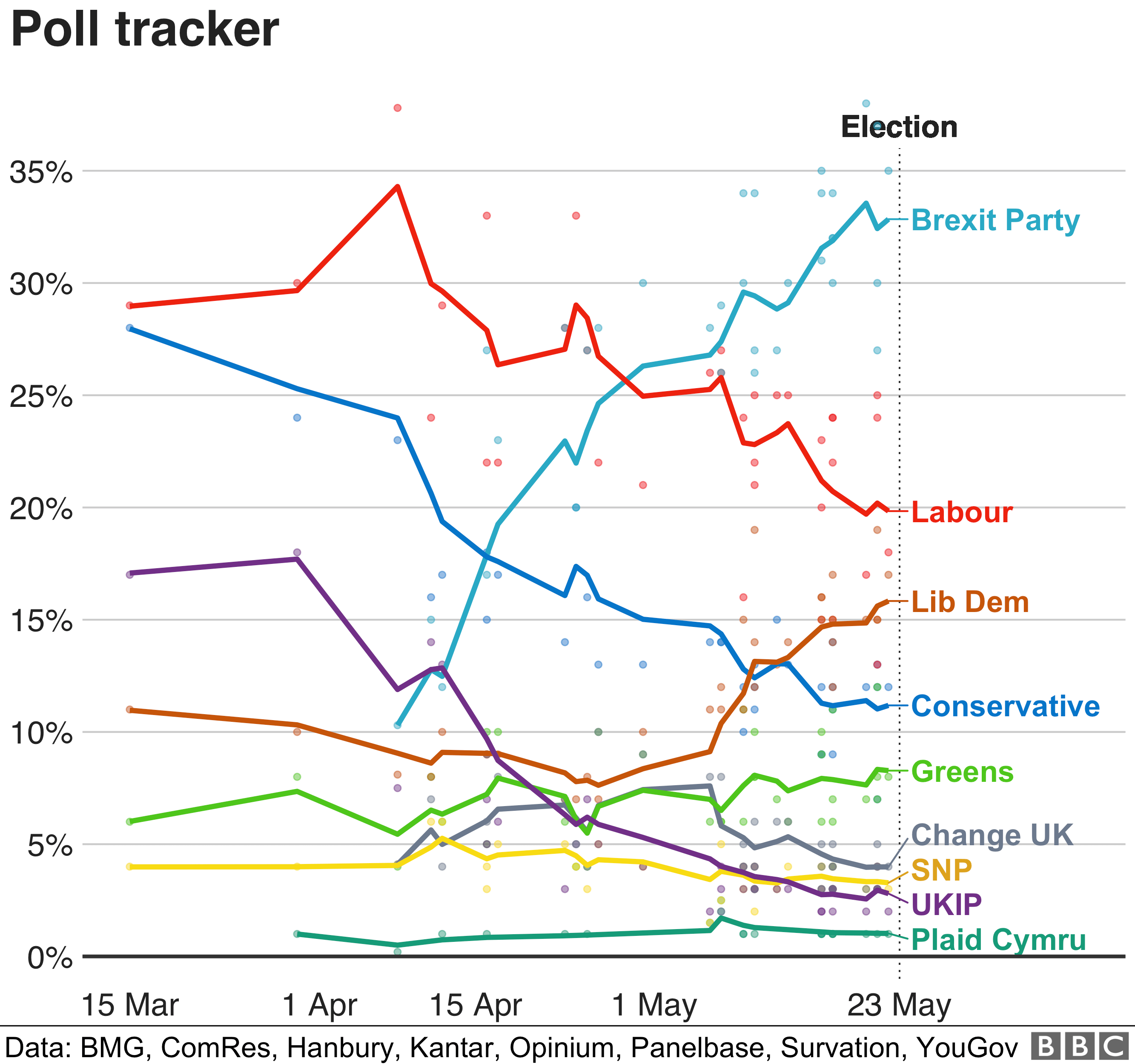 Graph showing support for parties in polls for the Euro elections