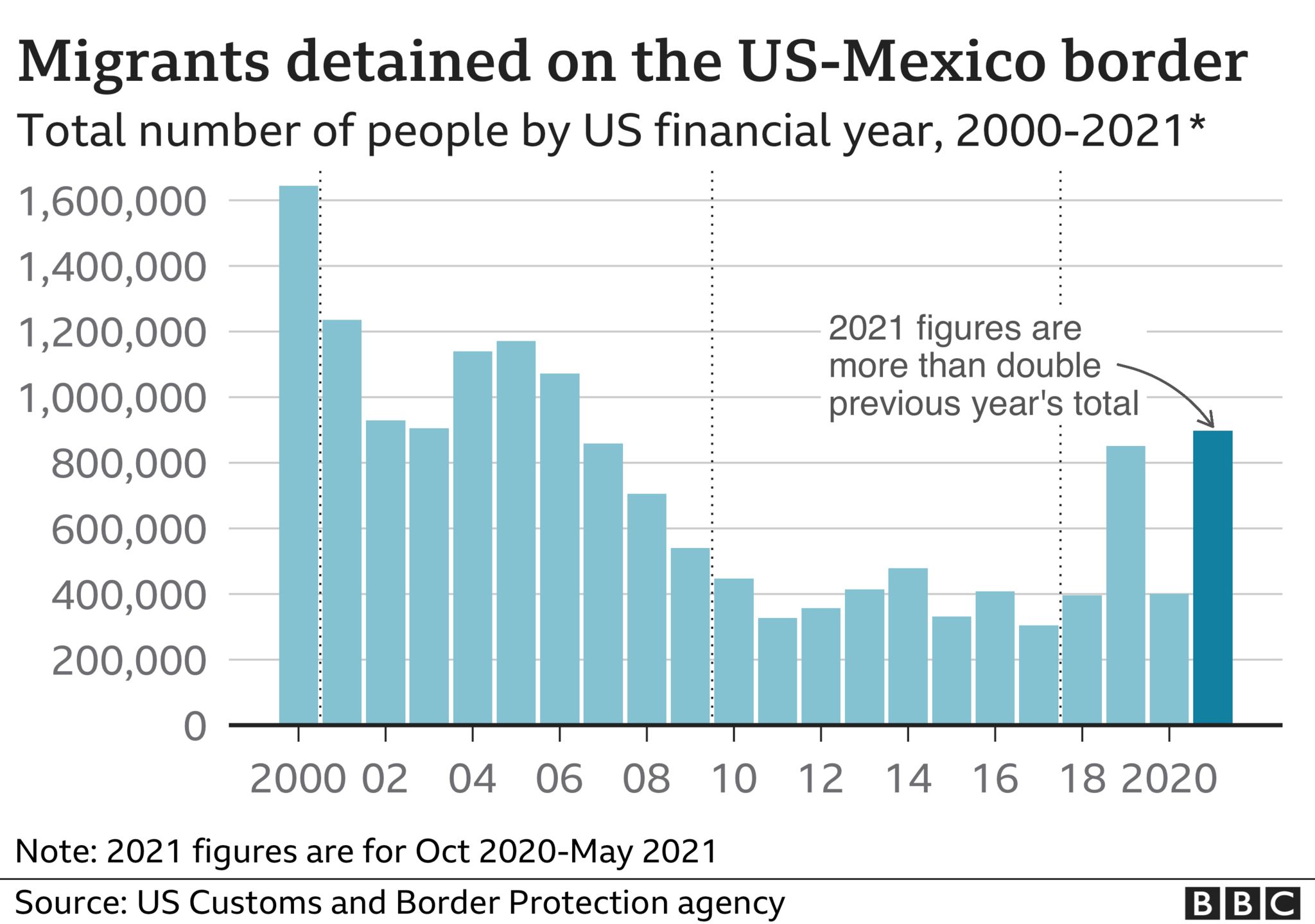 Immigration Is USMexico border seeing a surge in migrants? BBC News