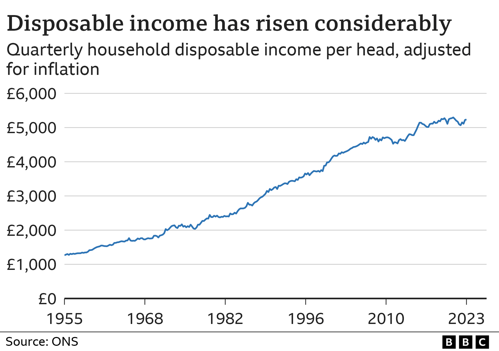 Real household disposable income grew from £1,266 in Q1 1955 to £5,237 in Q3 2023
