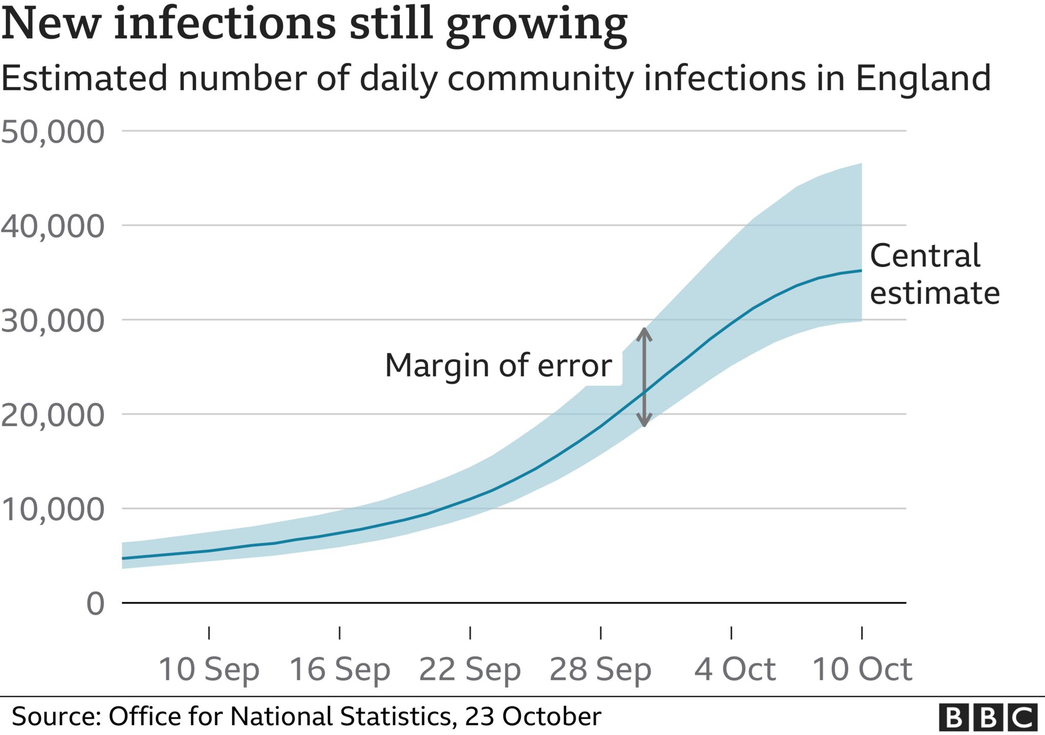 Chart showing growth of new infections
