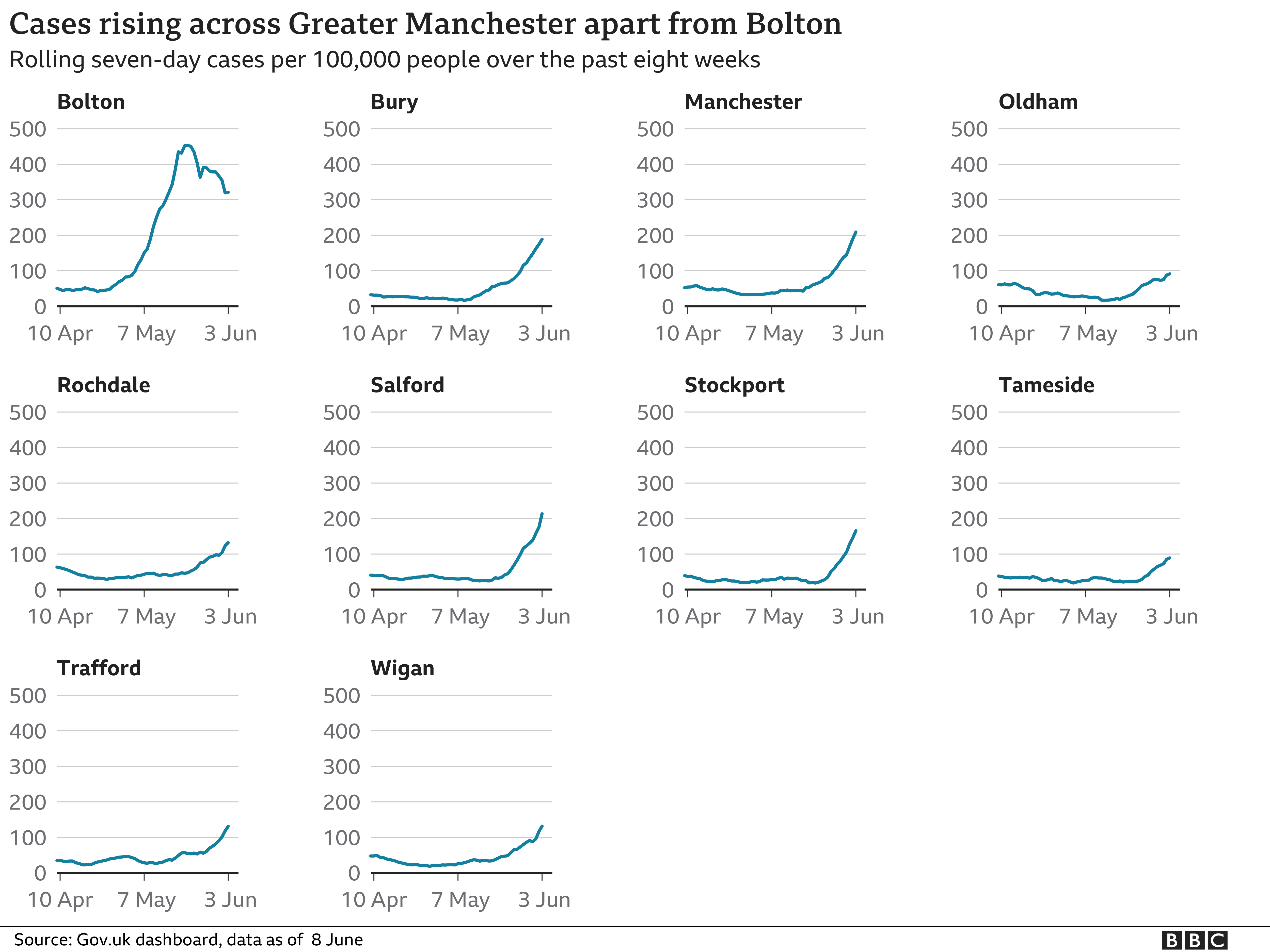 Chart showing coronavirus cases in greater manchester