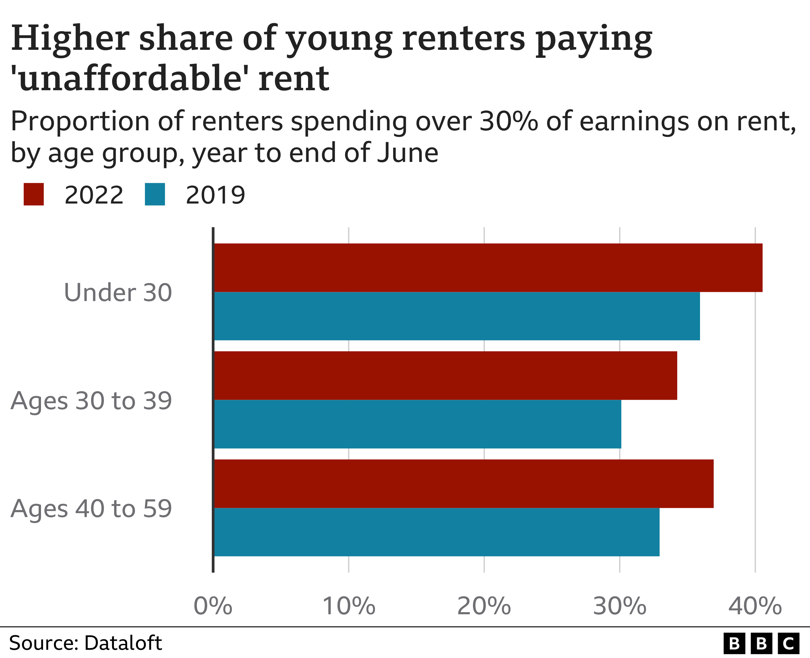 Bar chart showing people under the age of thirty spend a higher proportion of their earnings on rent than other groups of working age and all groups showing a rise in the proportion of their earnings going to rent from 2019
