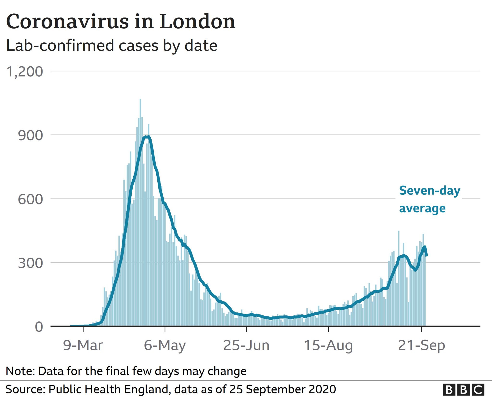 A chart showing coronavirus cases in London rising