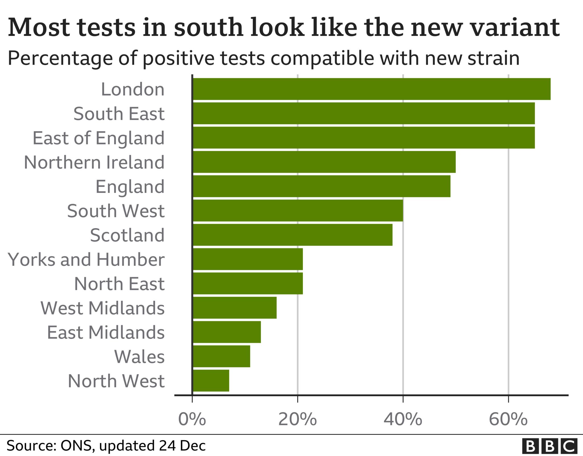 As of 24 December, London and the south east had the greatest proportion of new variant cases