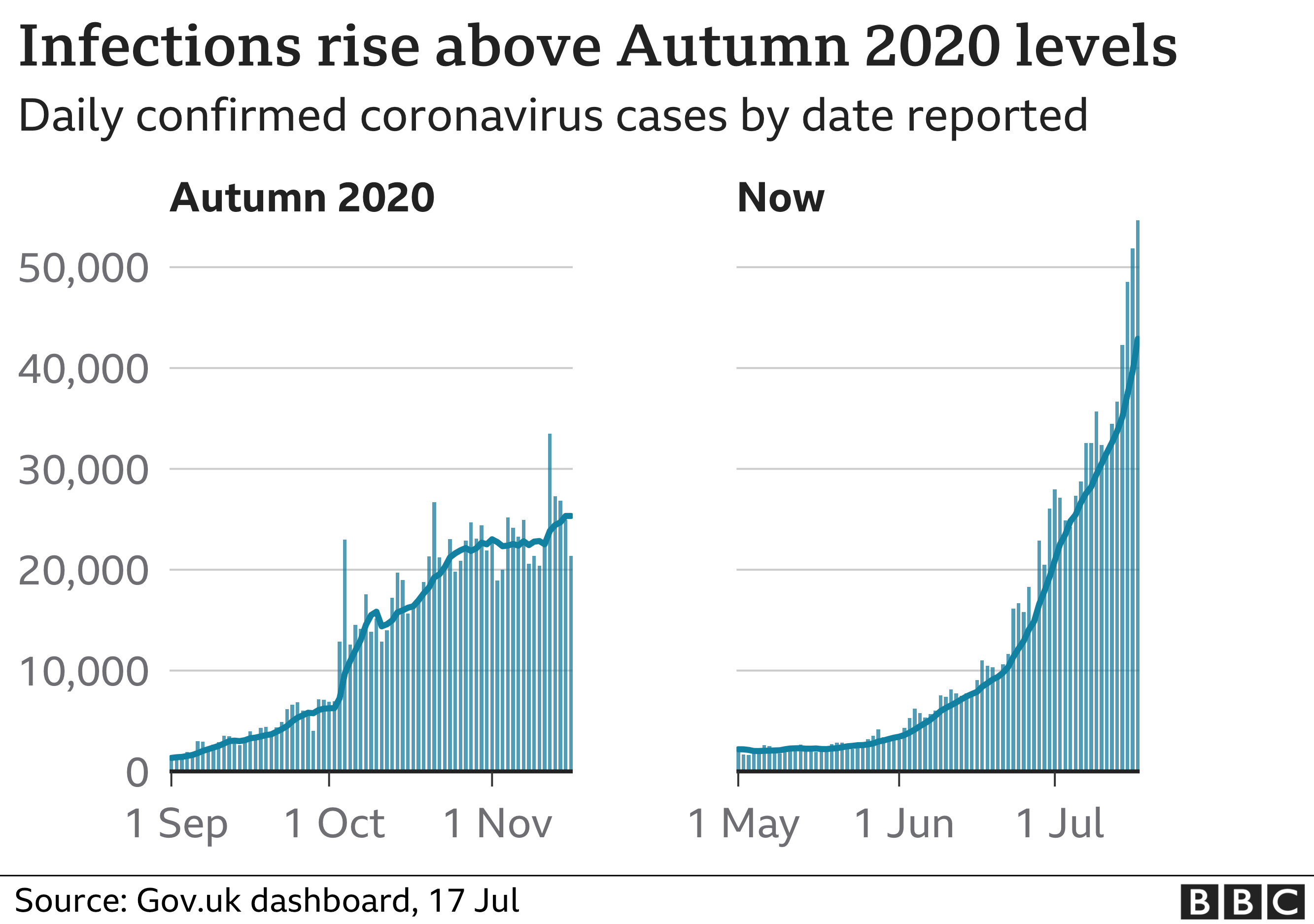 A graph showing infections have risen above autumn 2020 levels