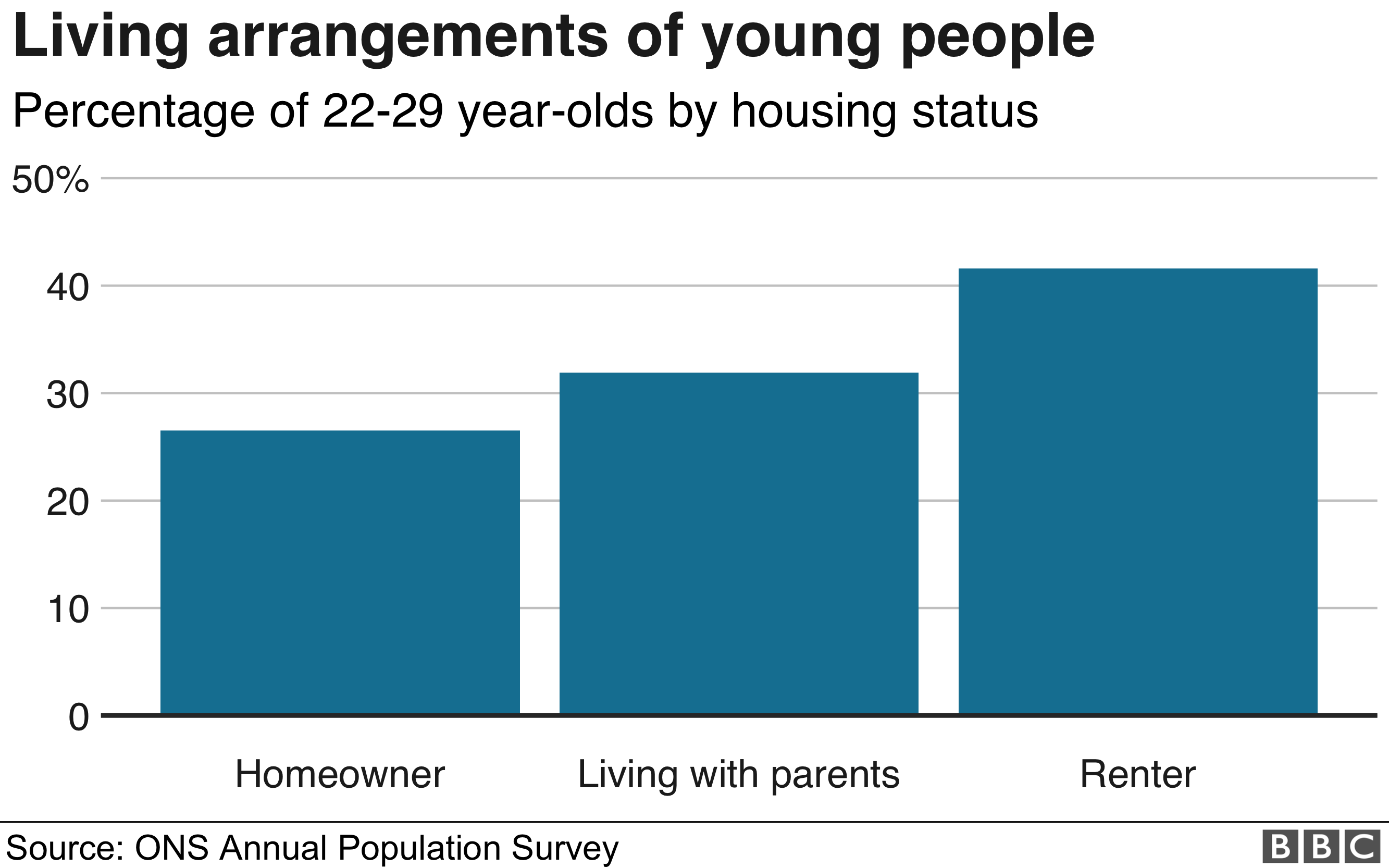 Living arrangements of young people graphic