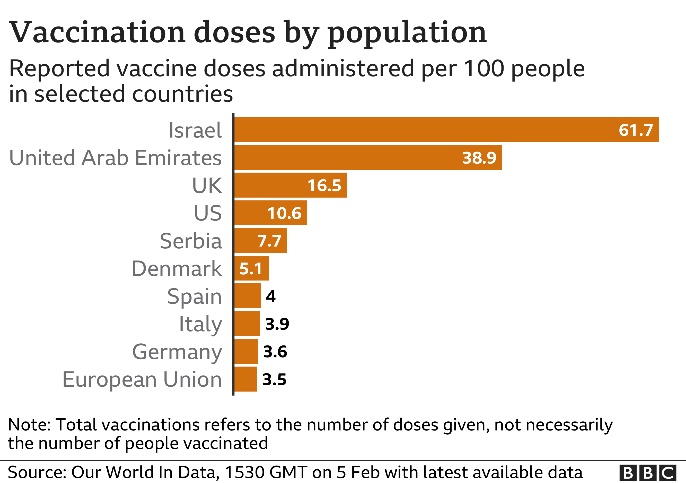 Vaccination doses by population