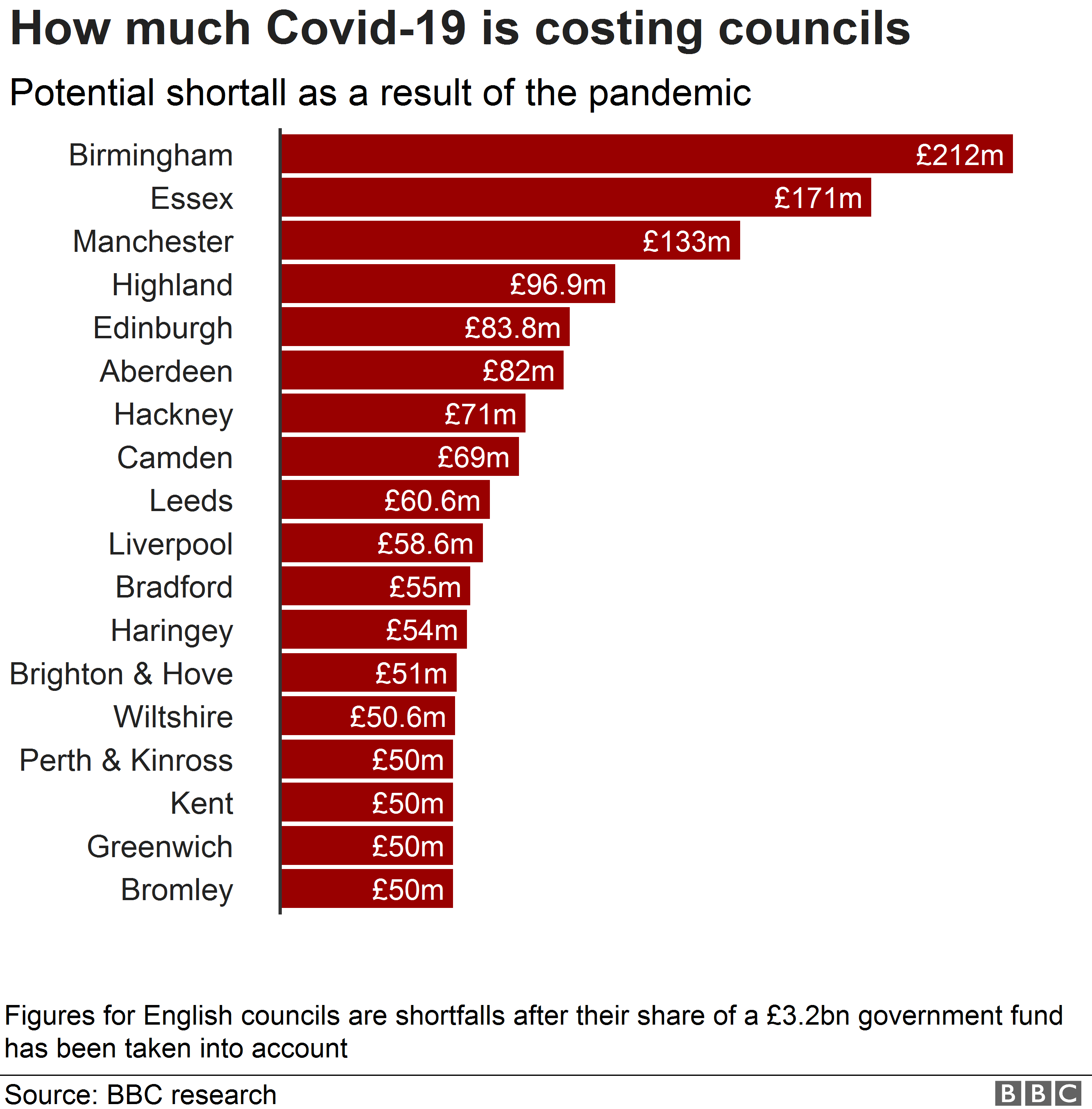Chart showing councils with potential shortfalls of over £50m as a result of Covid-19