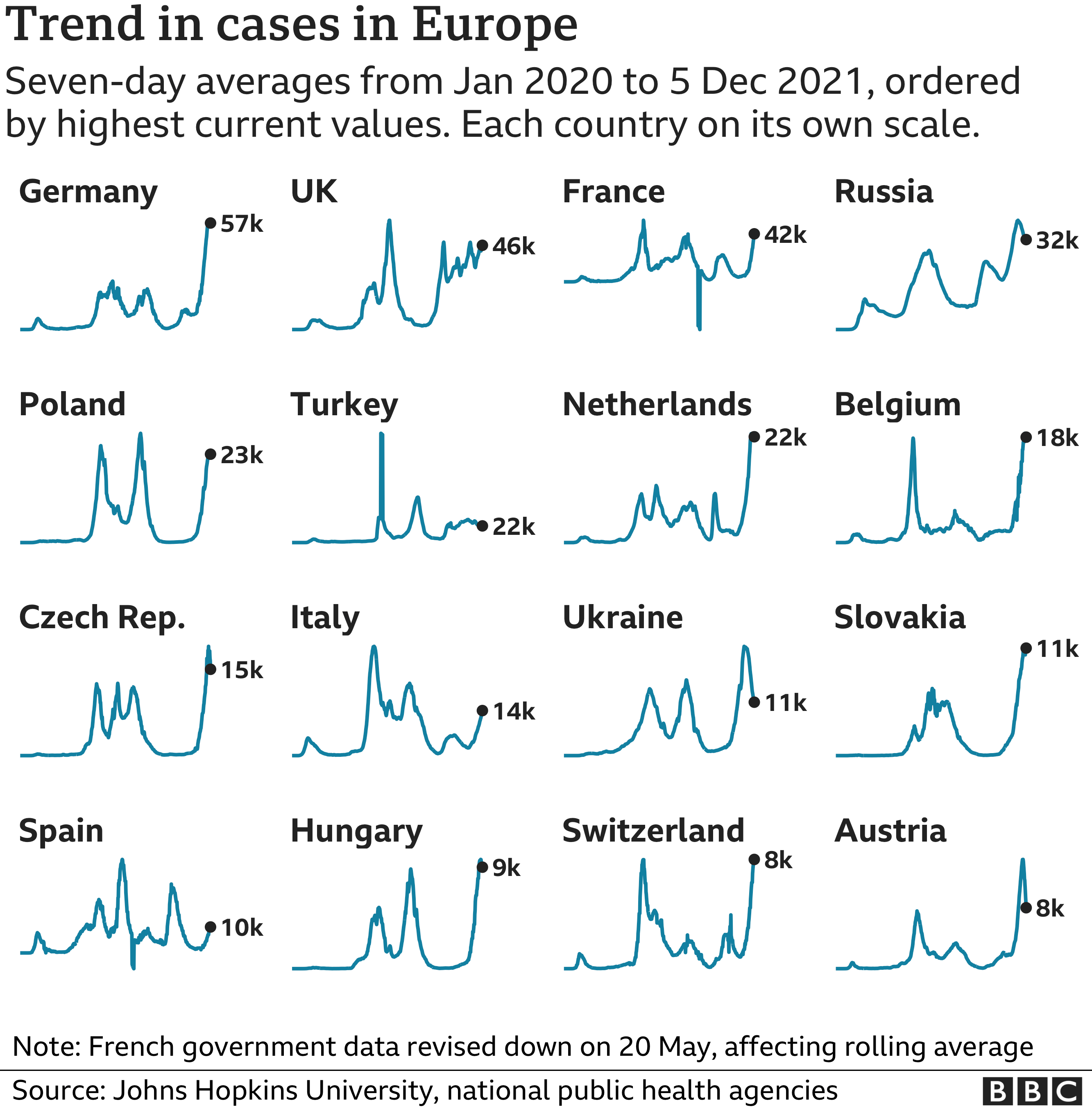 Диаграмма, показывающая страны Европы с самым высоким средним числом случаев за последнюю неделю. Обновлено 6 дек