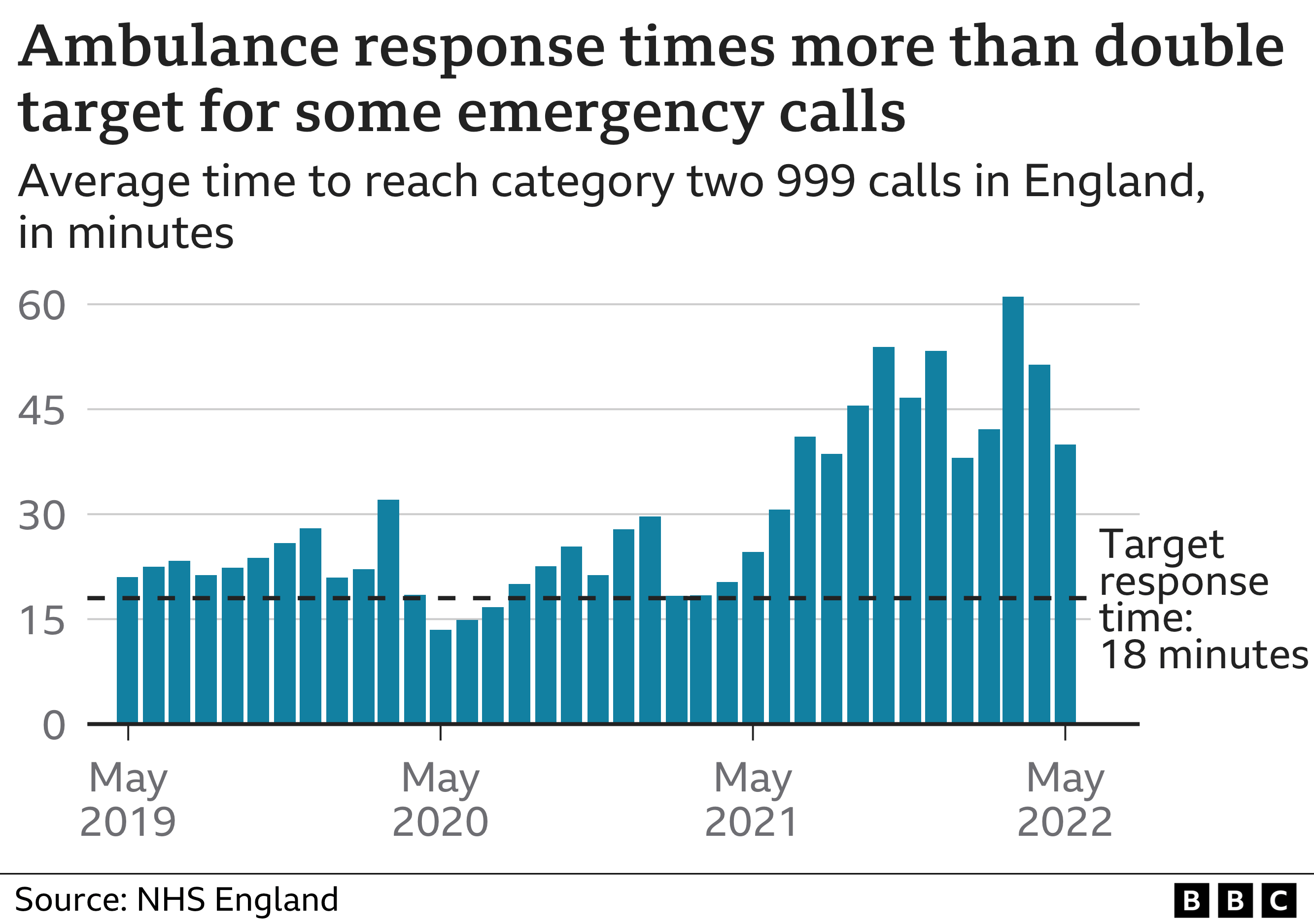 Graph of ambulance response times