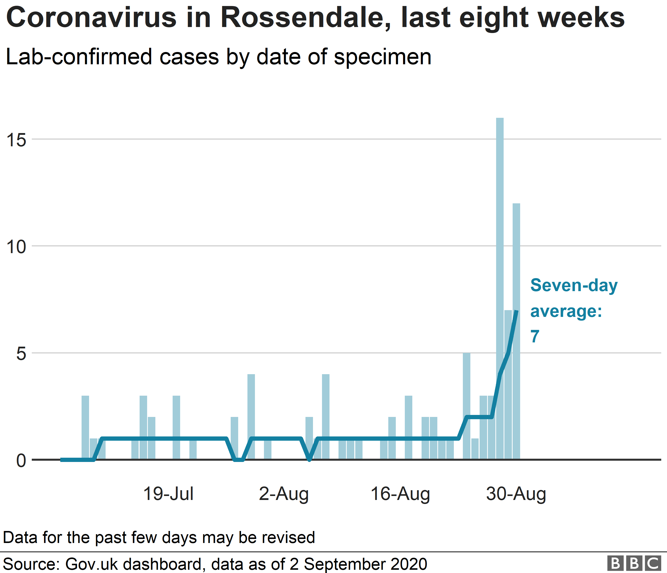 Coronavirus in Rossendale