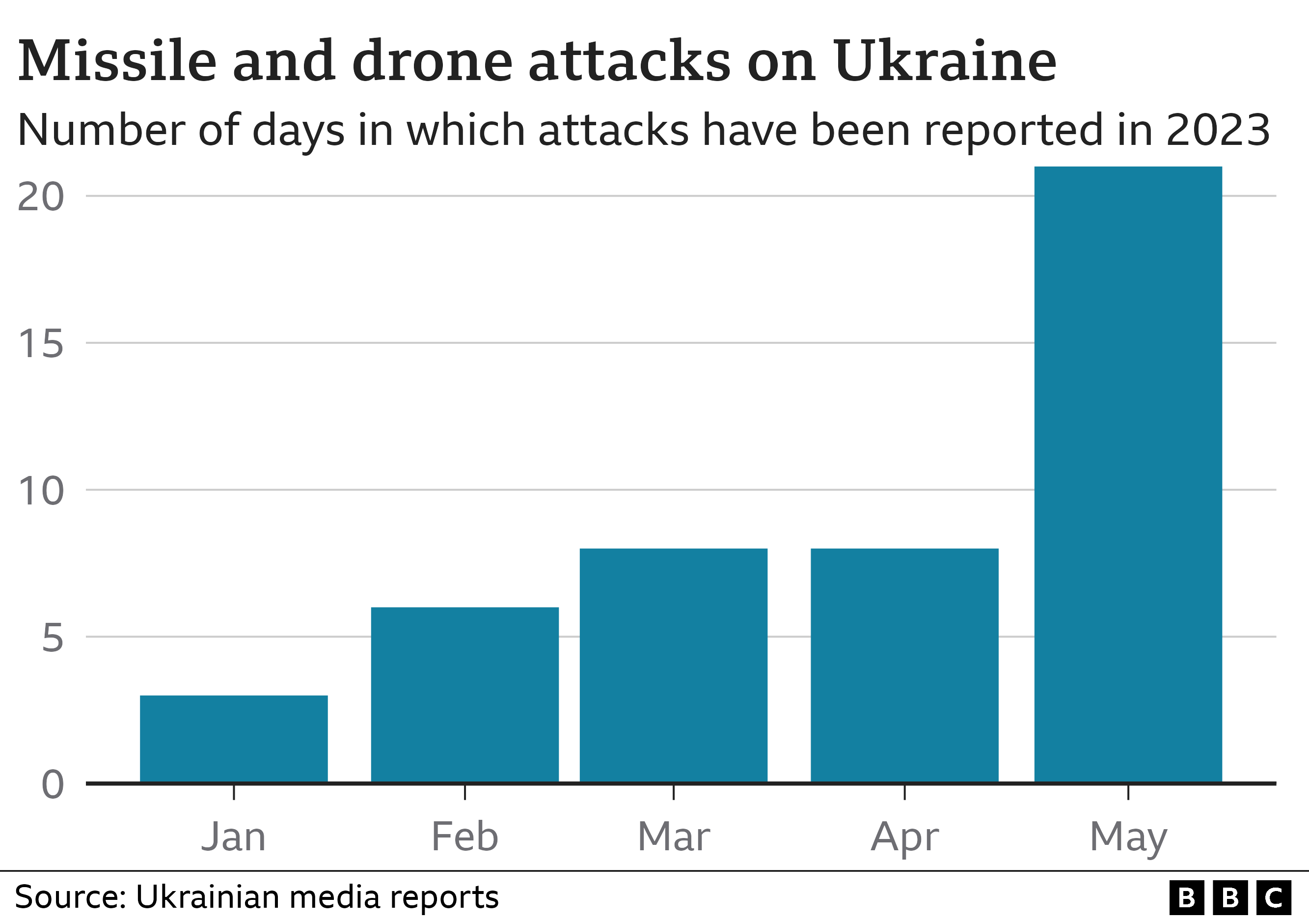 Столбчатая диаграмма, показывающая количество дней, в течение которых украинские СМИ сообщали о российских ракетных и беспилотных атаках на Украину. Данные показывают постепенное увеличение от трех отдельных атак в январе до восьми атак в мае и апреле, а затем резкое увеличение до 21 атаки в мае