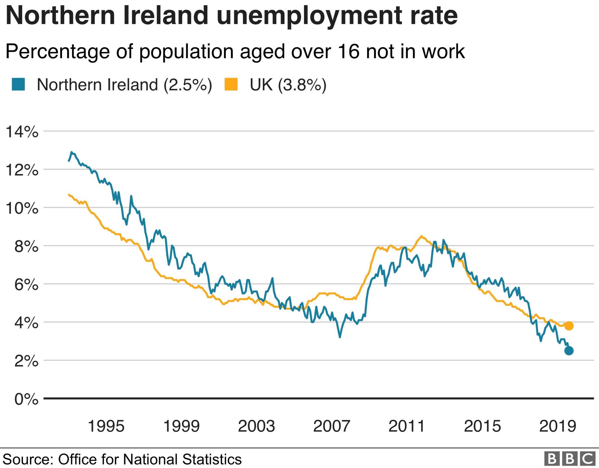 NI unemployment rate graph