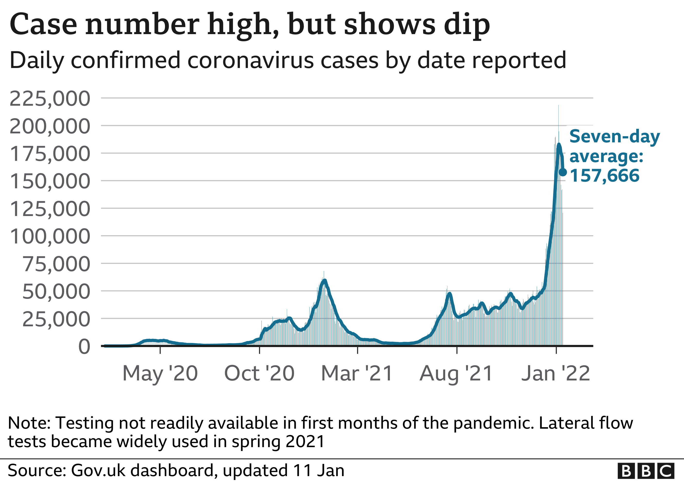 Chart showing that the number of daily cases remains high in the UK. Updated 11 Jan.