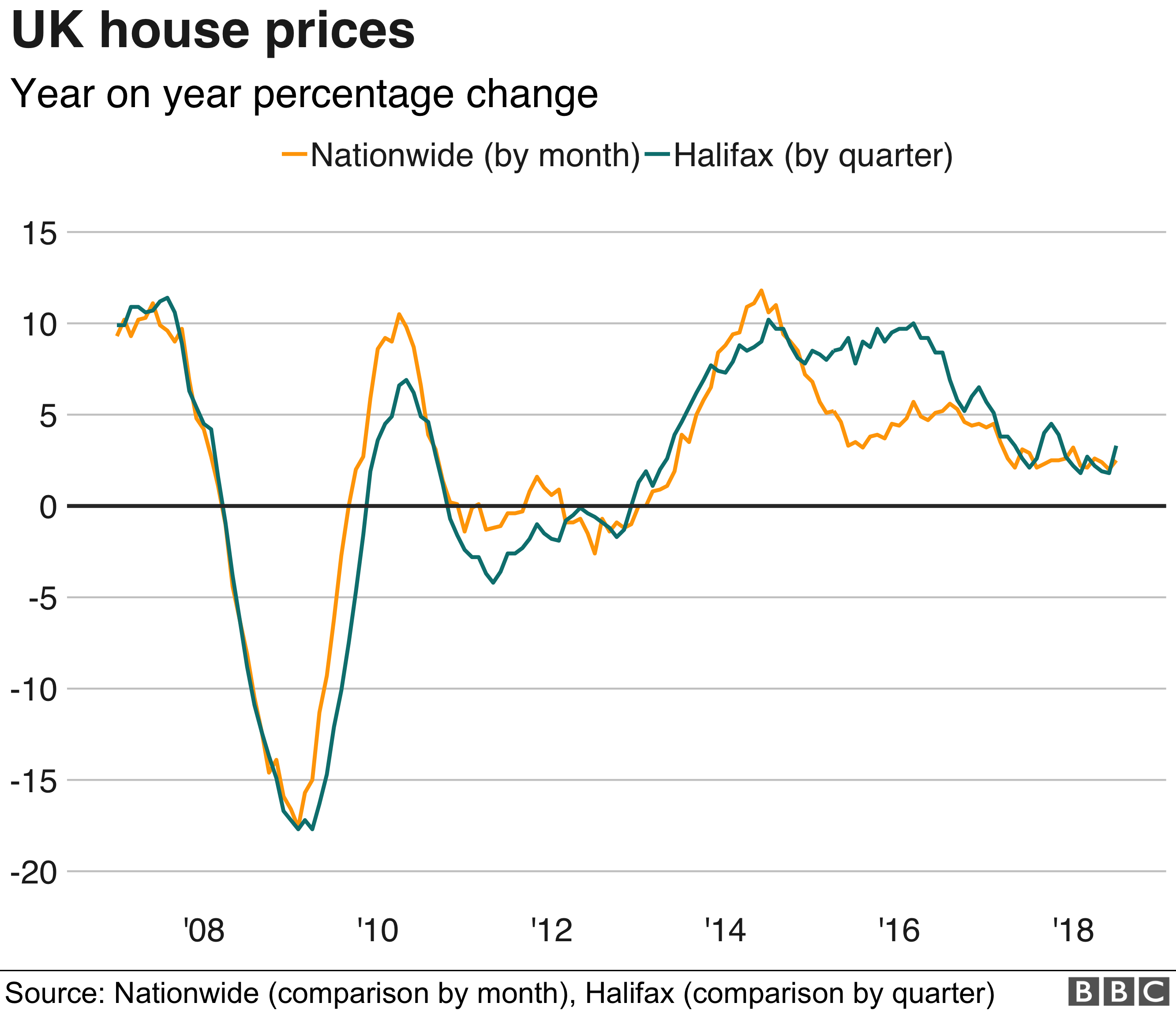Annual change in house prices graph