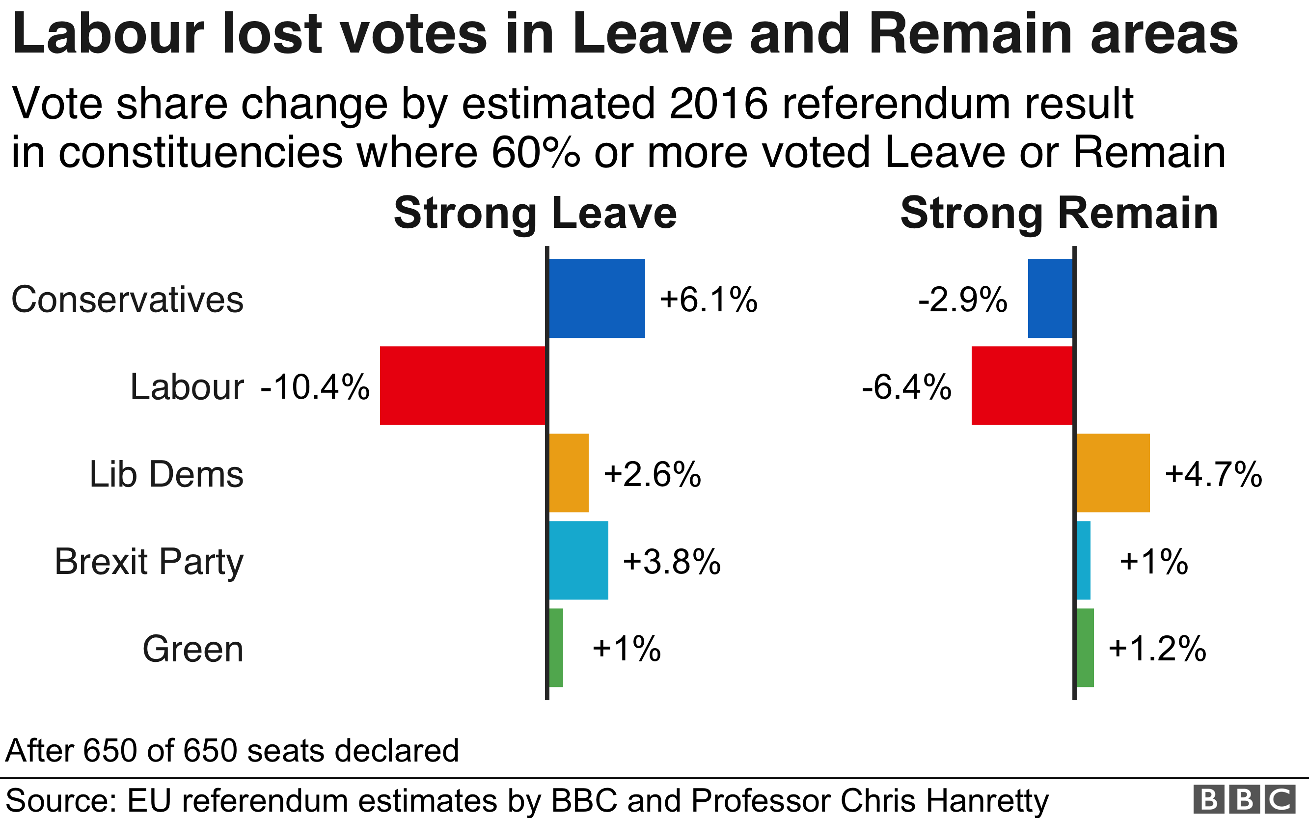 vote share changes in leave and remain areas