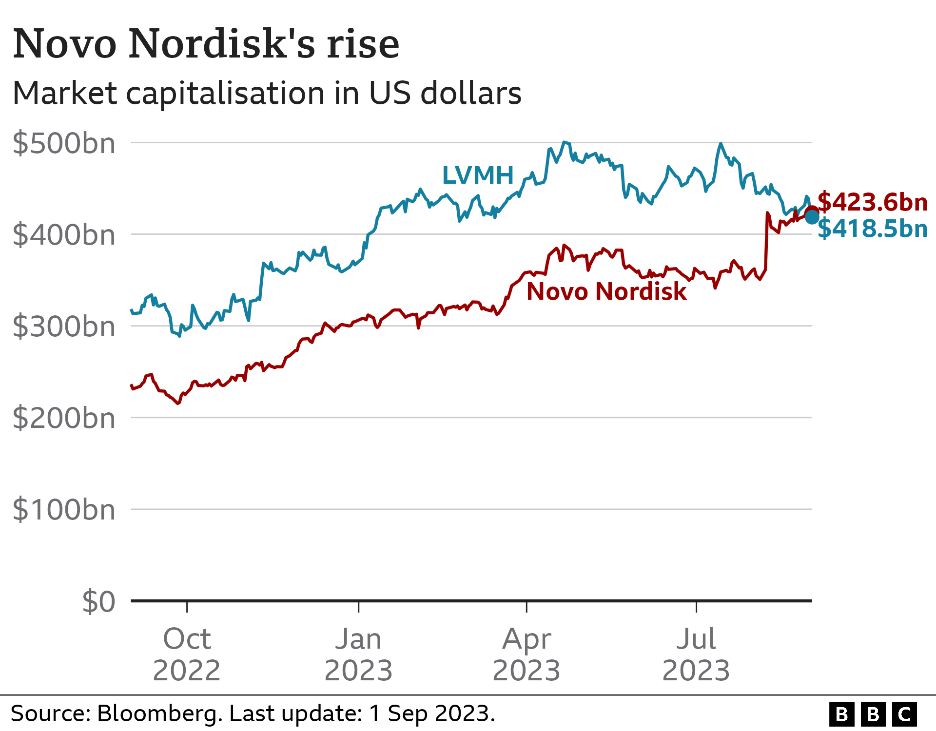 Line chart showing the total market capitalisation of Novo Nordisk at $423.6bn, having recently overtaken LVMH to become the most valued company in Europe.