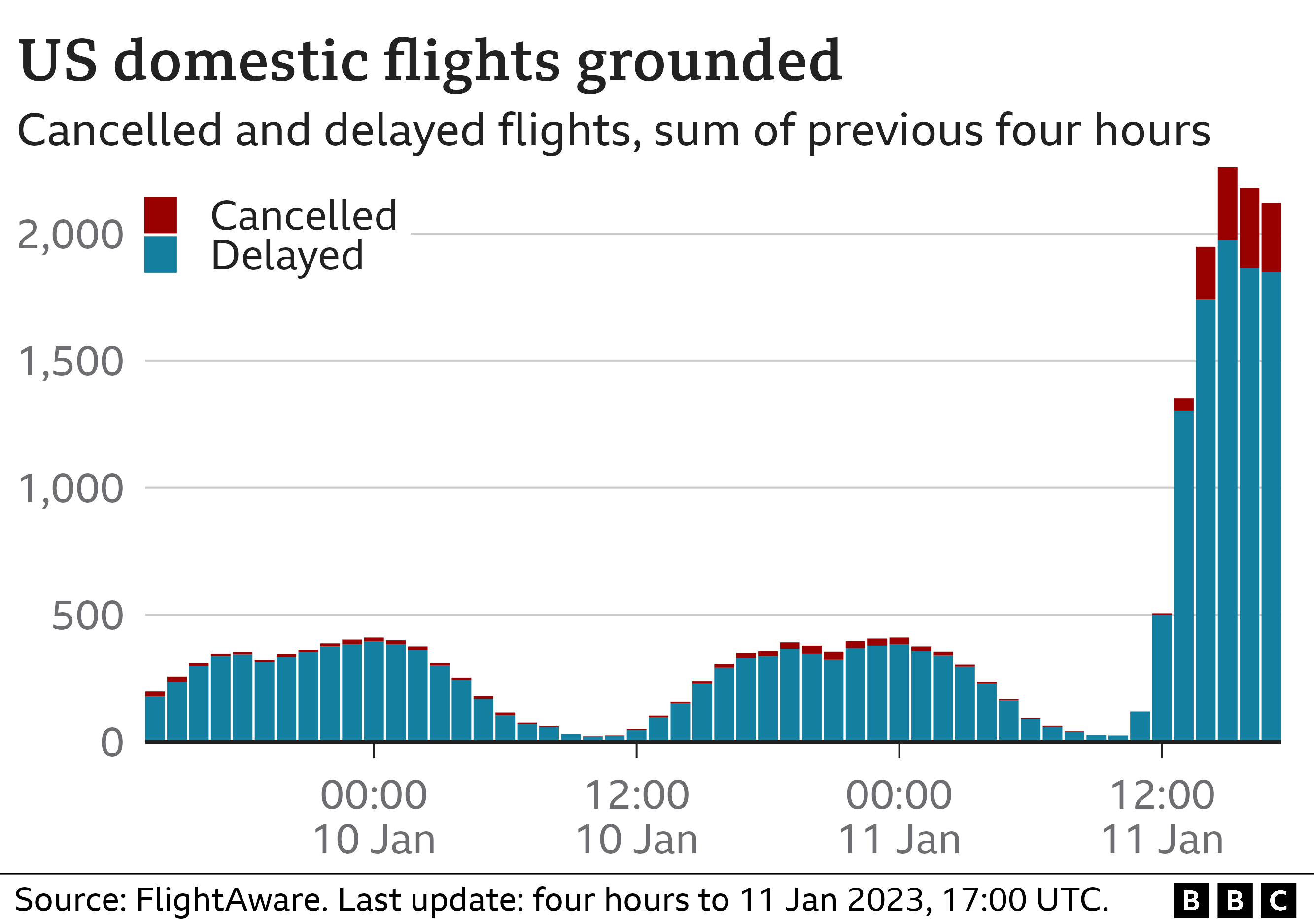 Chart showing grounded and delayed US flights