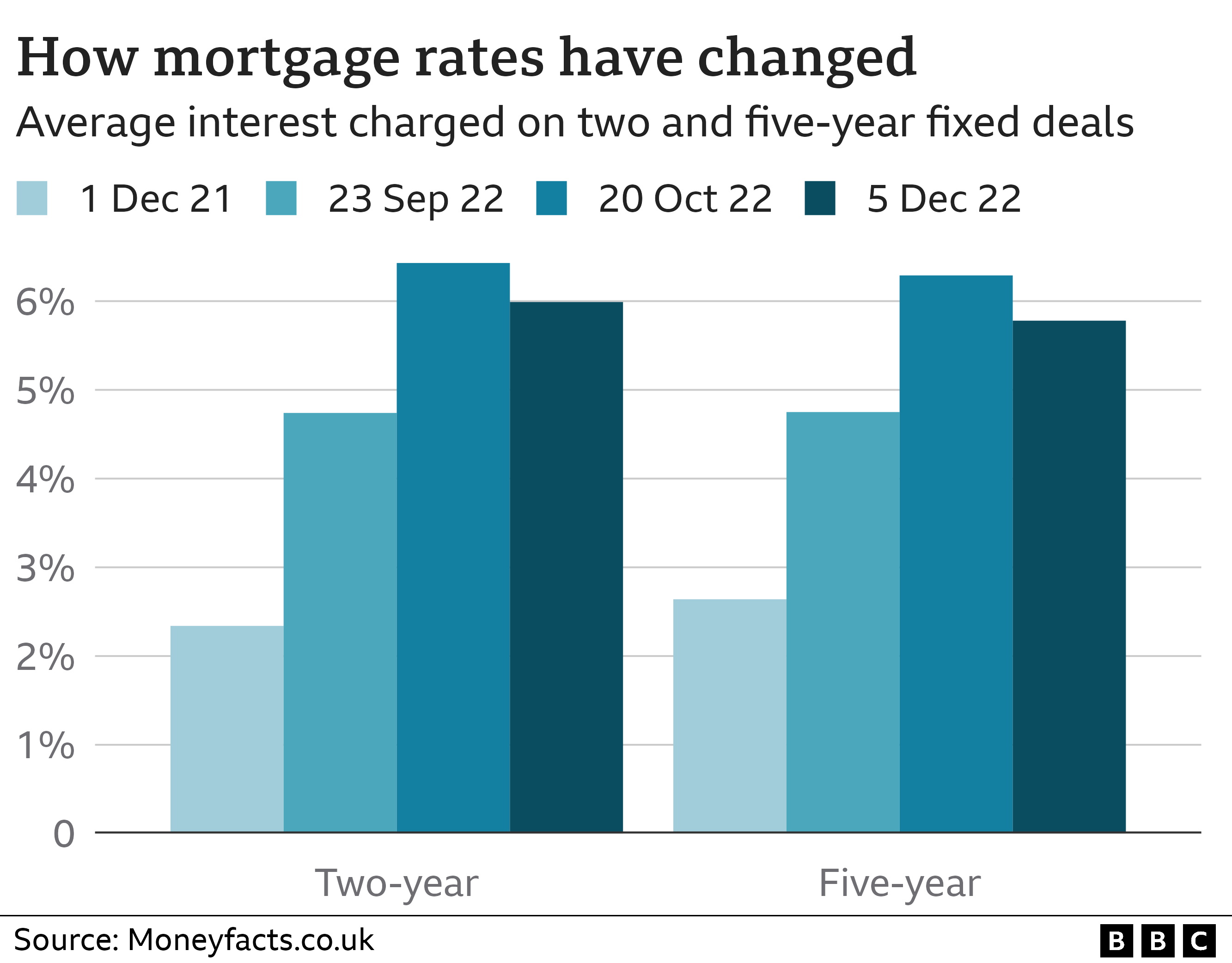 Диаграмма, показывающая ставки по ипотечным кредитам