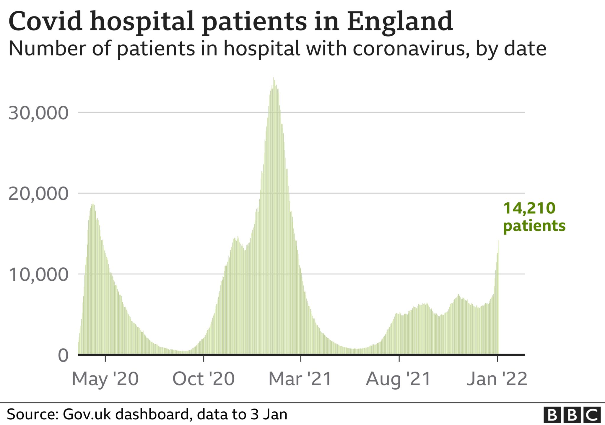 Chart show numbers in hospital