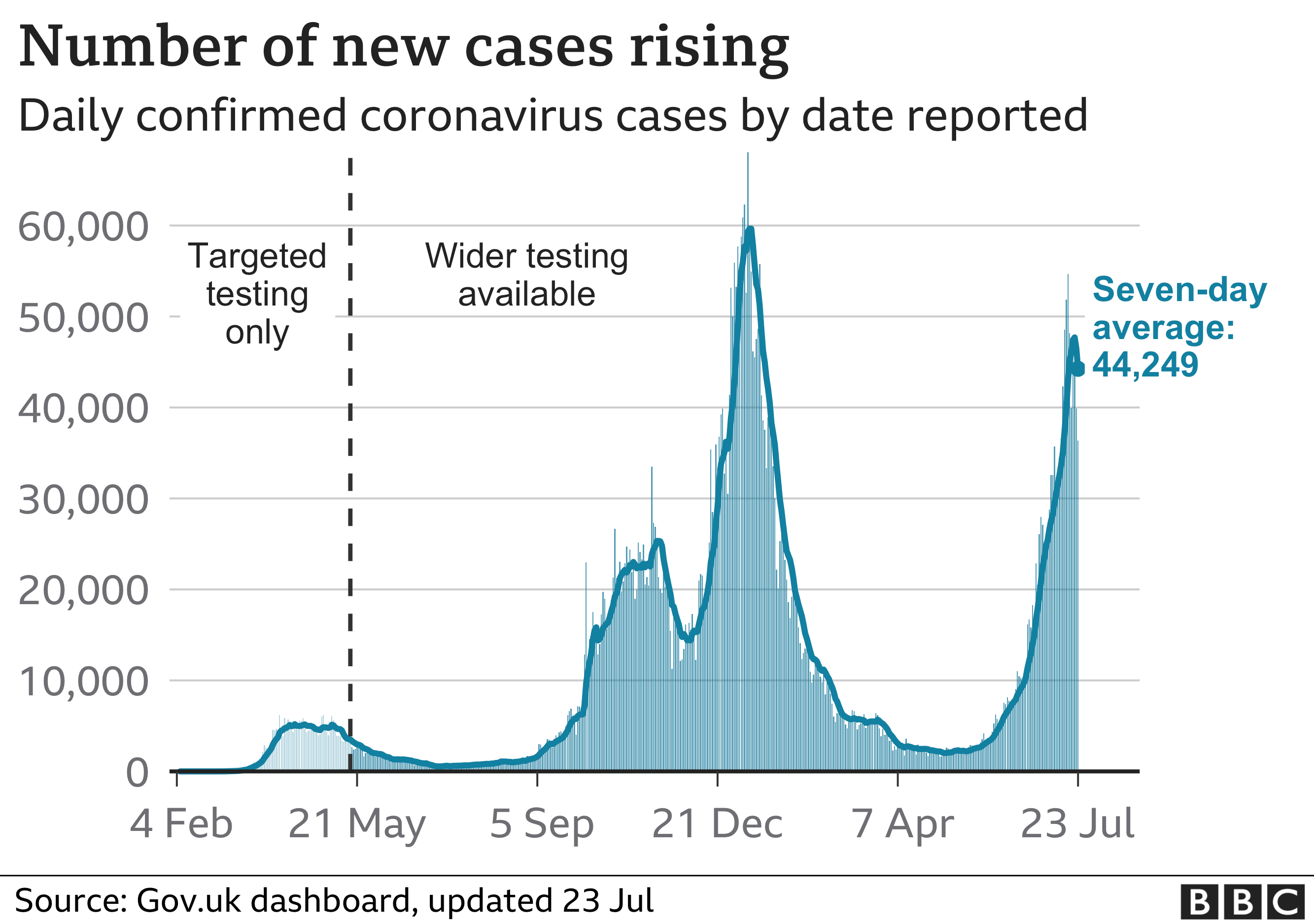 Chart showing that the number of daily cases is rising rapidly. Updated 23 July.