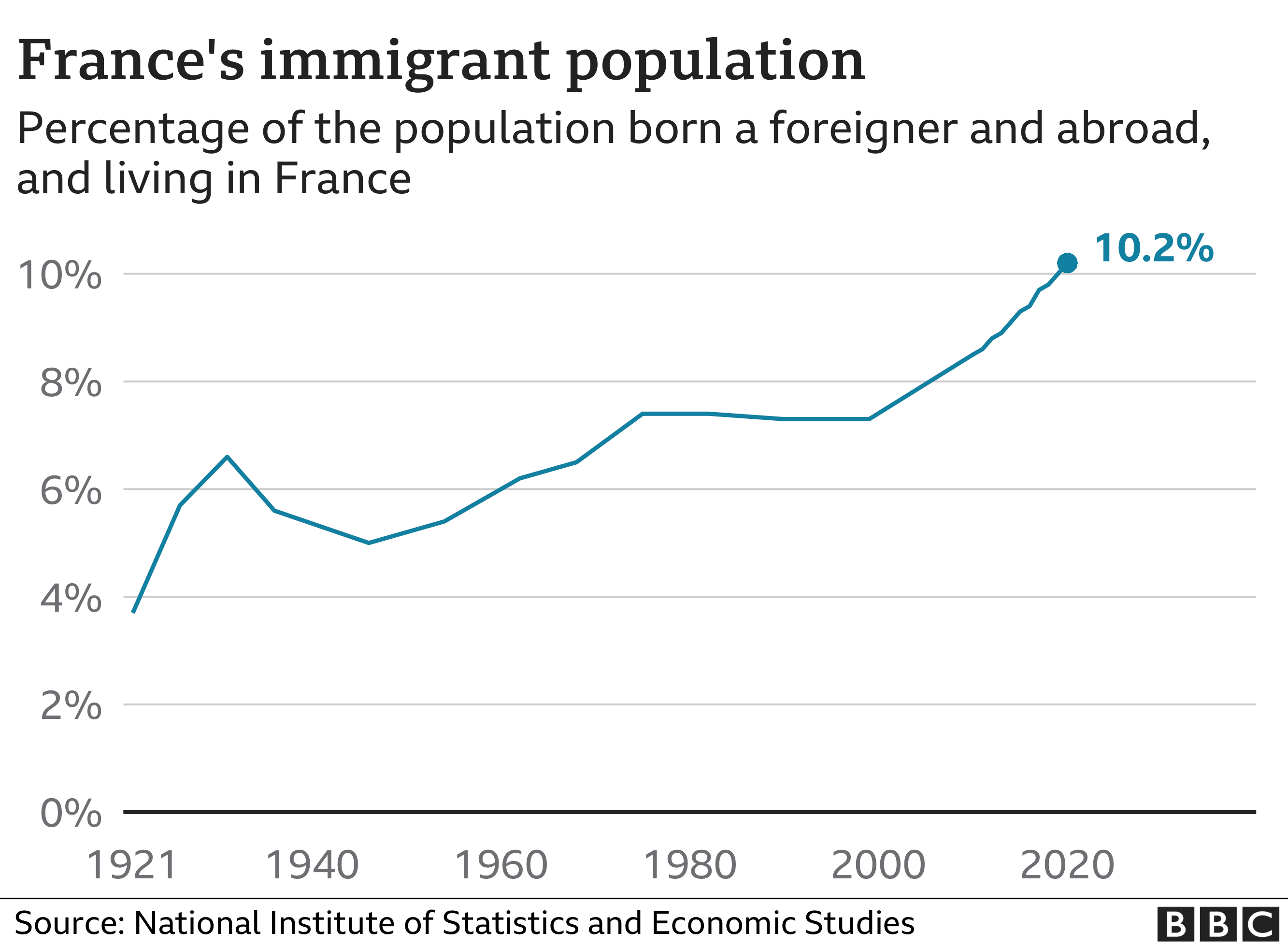 Chart showing immigration in France