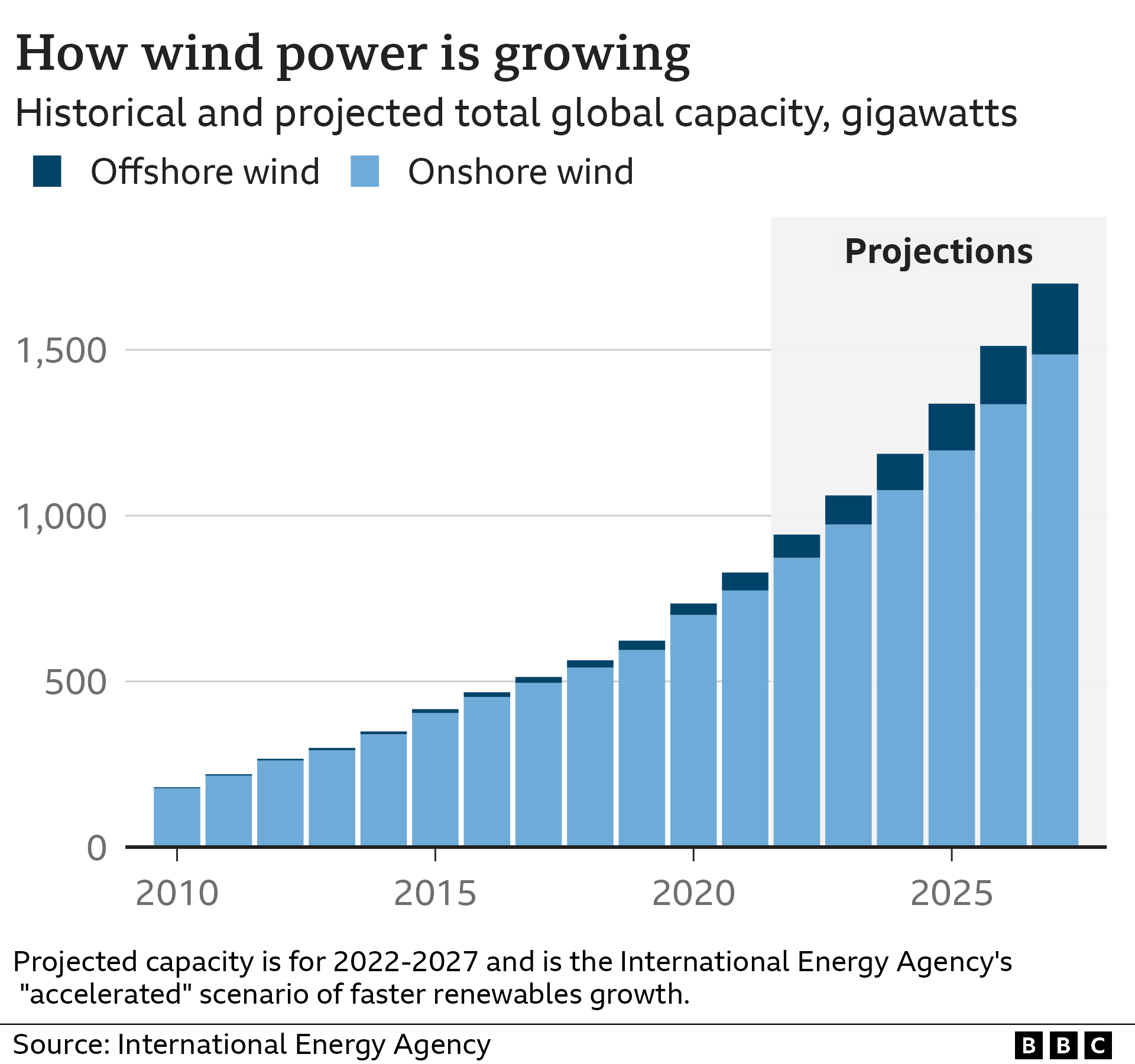 Chart showing the recent and projected future growth of wind power capacity - from under 200 gigawatts in 2010 to a projected 1700 gigawatts in 2027.
