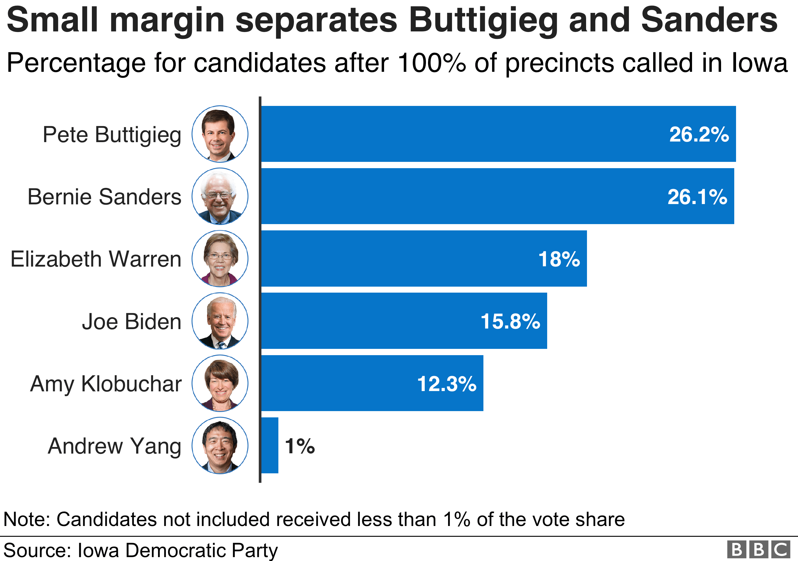 Chart showing a breakdown of the results in Iowa: Pete Buttigieg 26.2%, Bernie Sanders 26.1%, Elizabeth Warren 18%, Joe Biden 15.8%, Amy Klobuchar 12.3%, Andrew Yang 1%