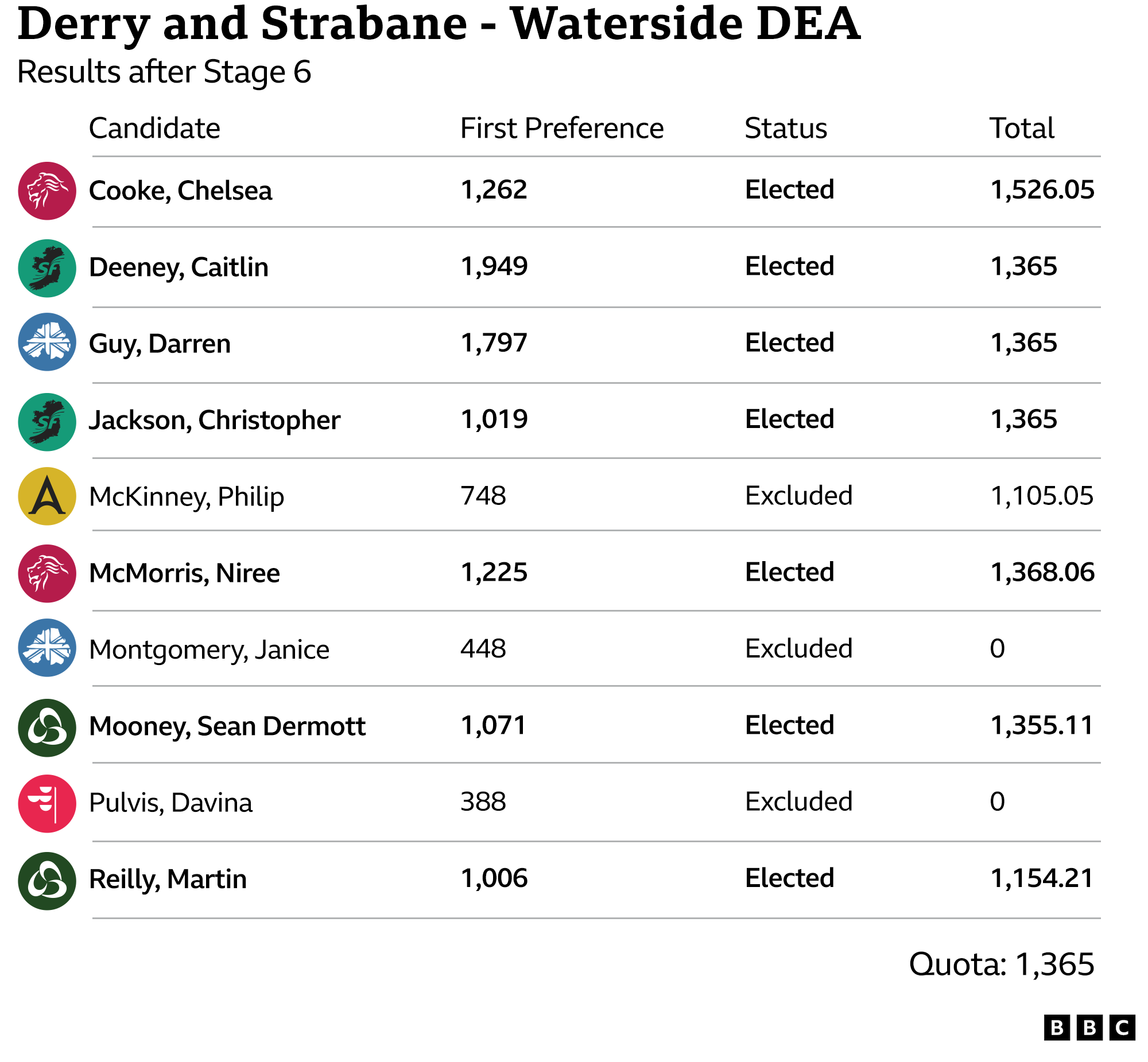 A table showing the election result for the Waterside ward in Derry City and Strabane District Council after the sixth count