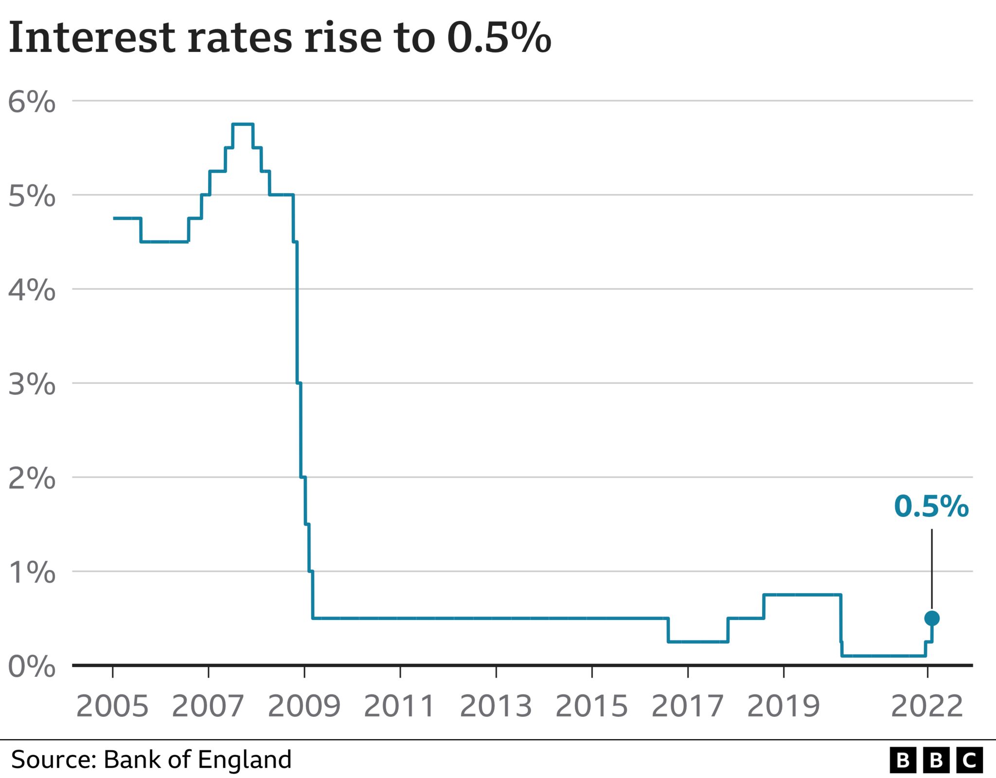 Interest rate movements since 2005
