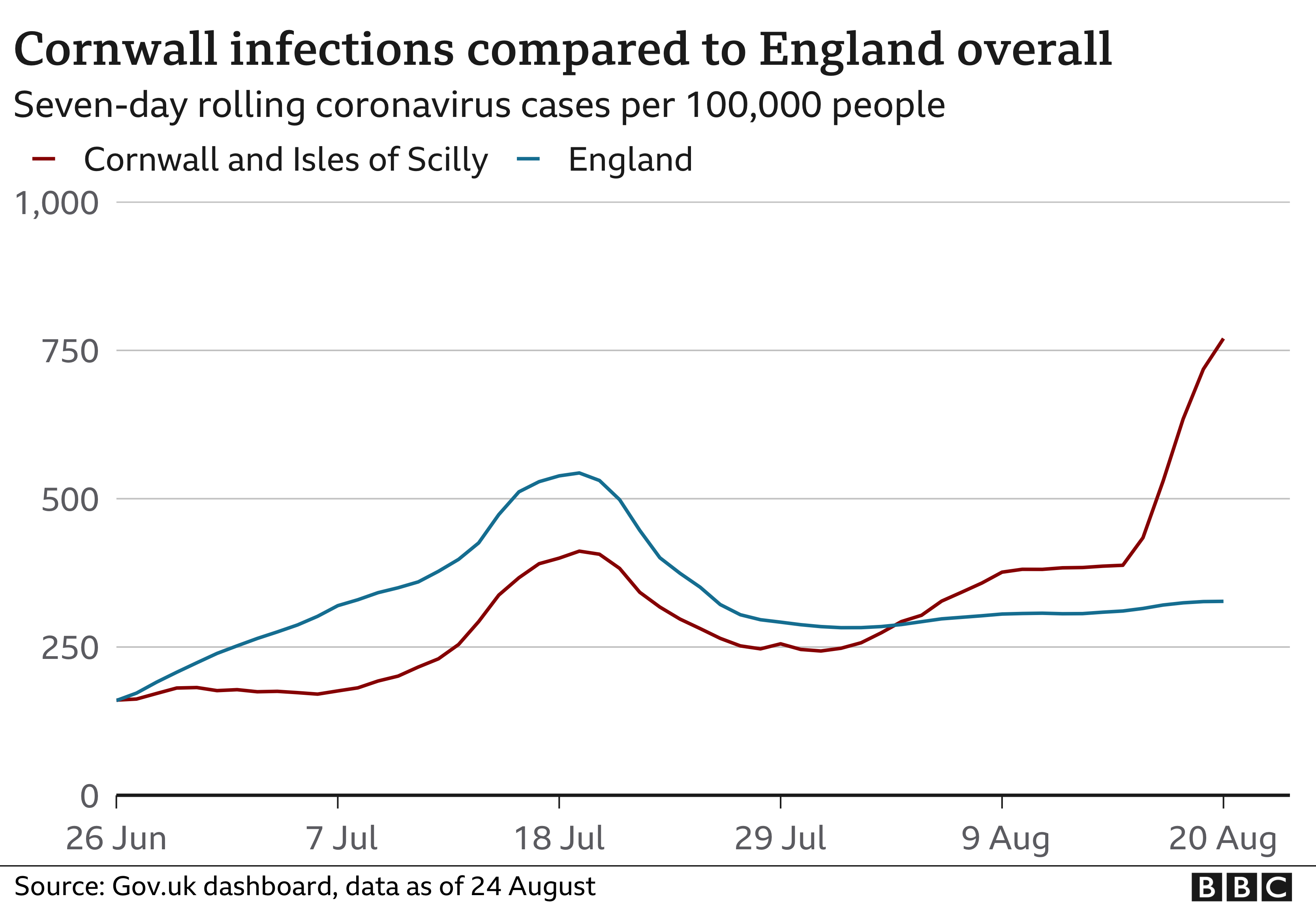 Gráfico que muestra las tasas en Cornualles en comparación con Inglaterra en general
