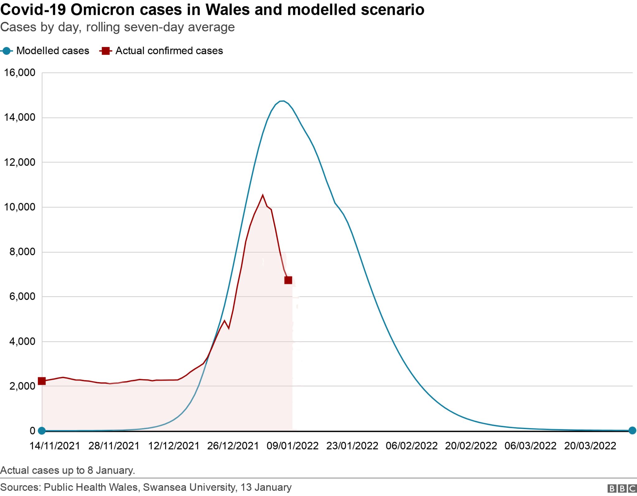 Covid cases model