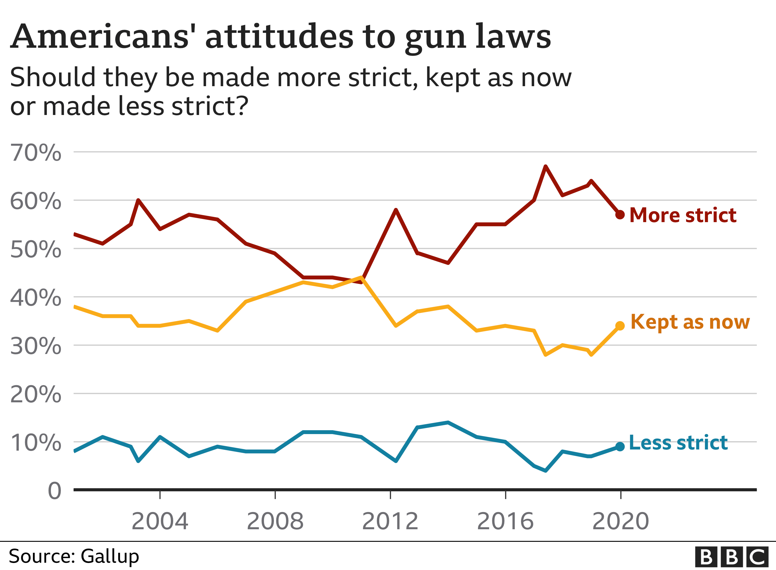 America's gun culture in charts BBC News