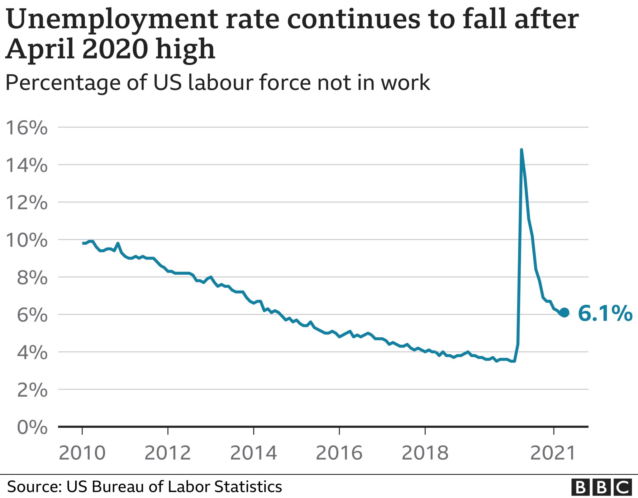 US unemployment graph