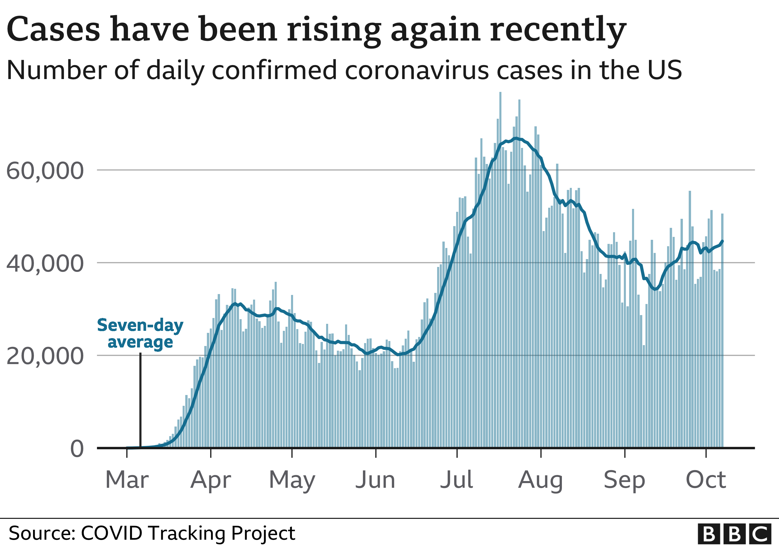 Coronavirus Why are infections rising again in US? BBC News