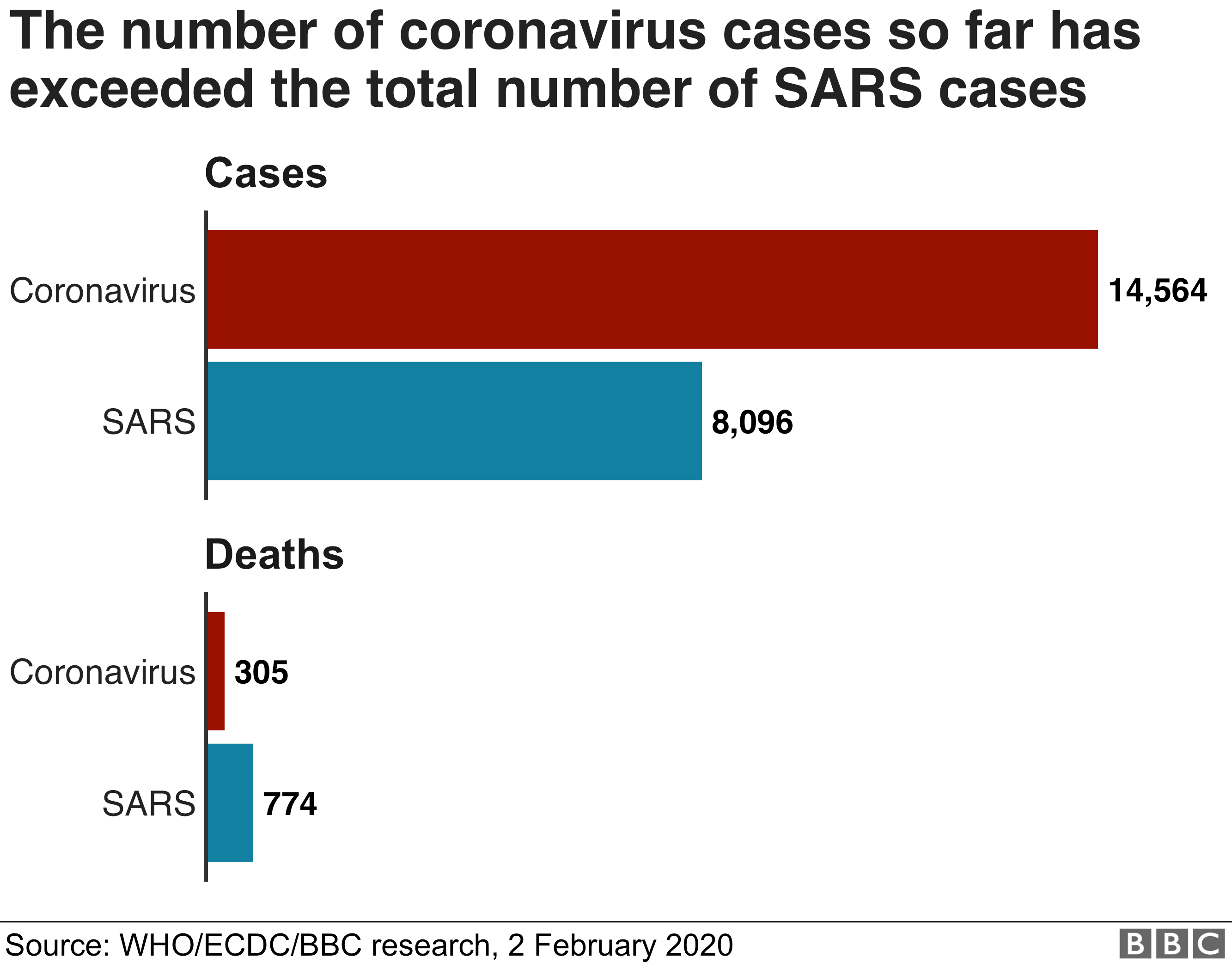 Chart comparing the Coronavirus and Sars