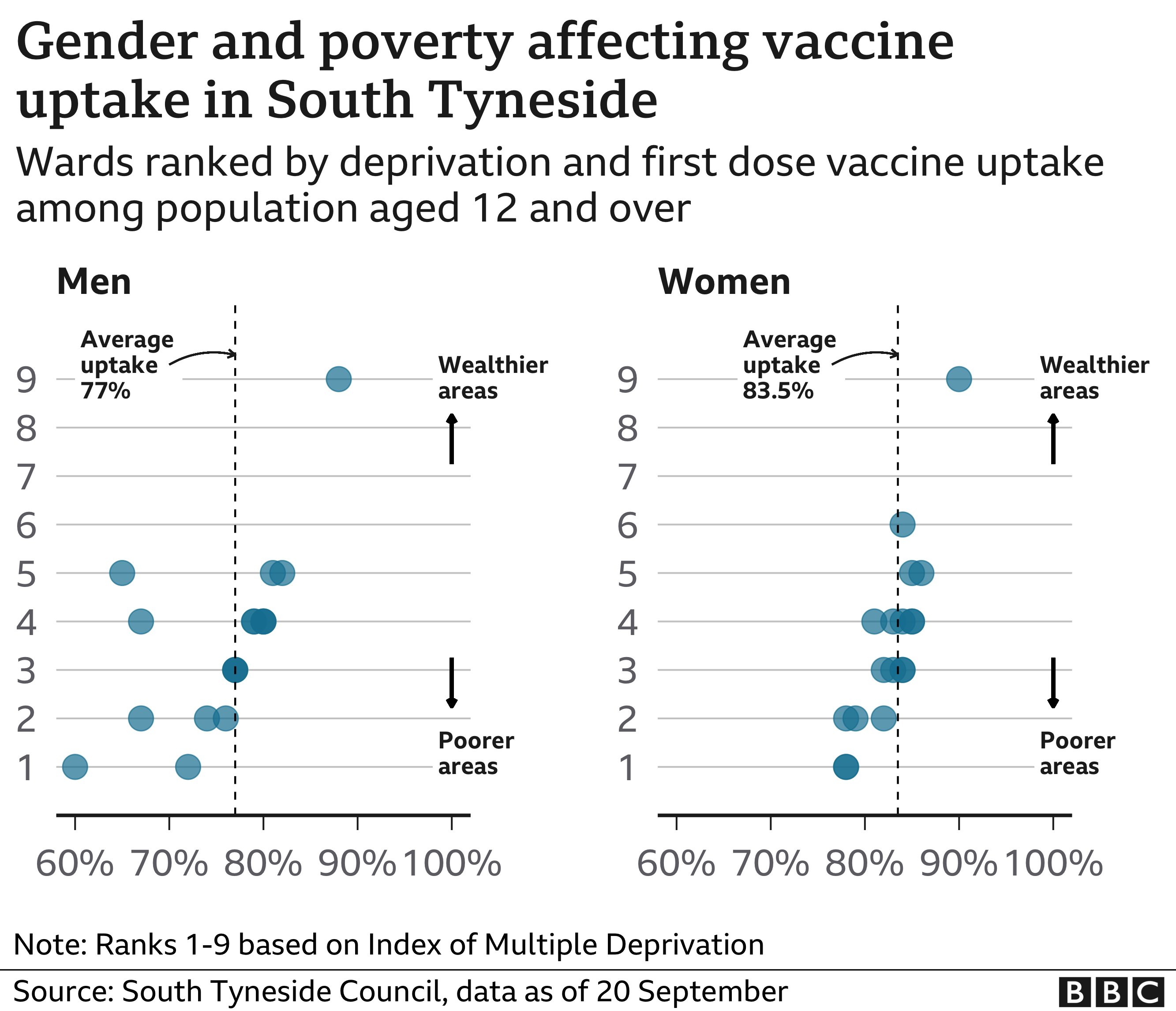 Graphic showing how gender and poverty has affected vaccine take-up in South Tyneside