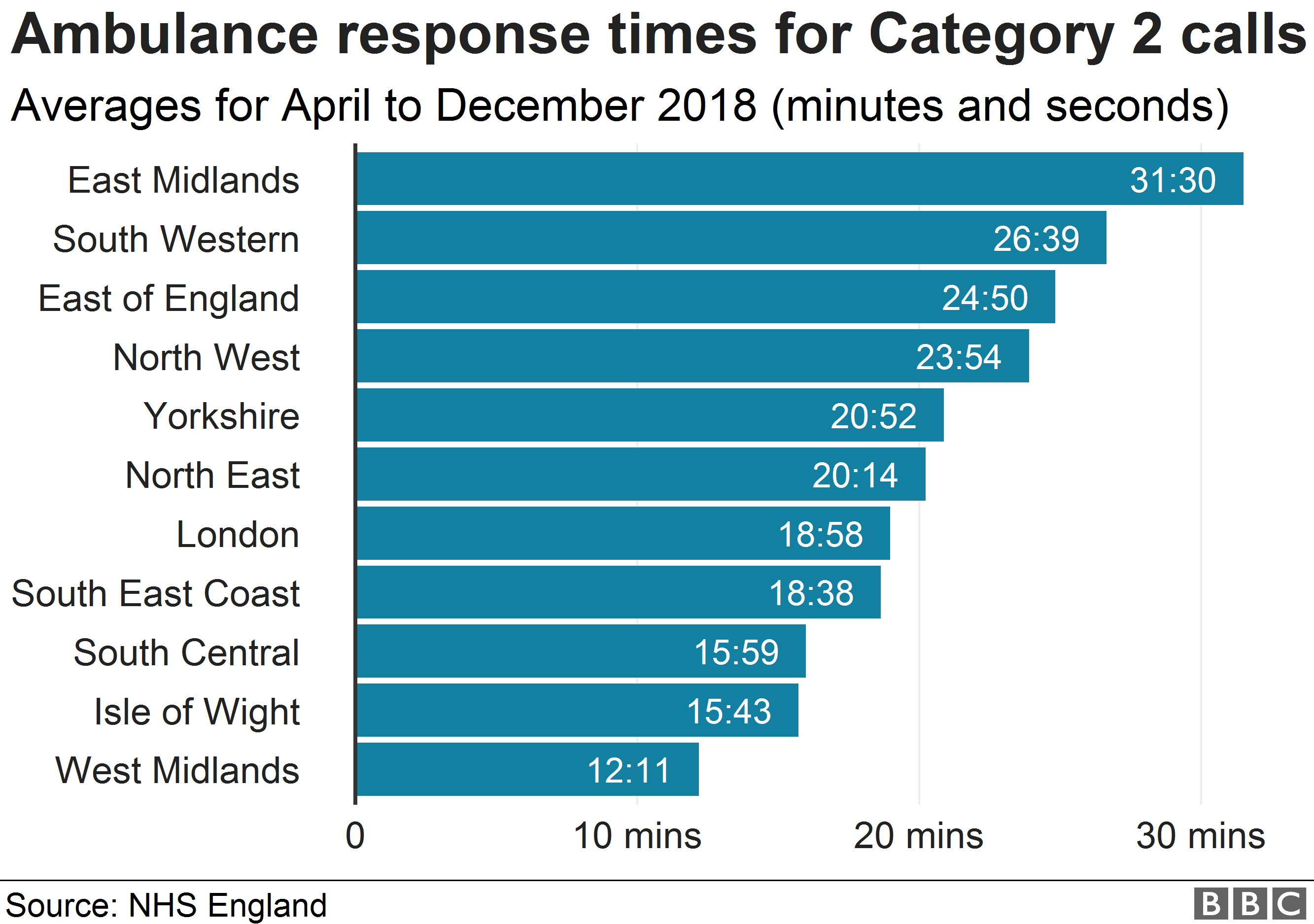 Chart showing average Category 2 response times by ambulance service