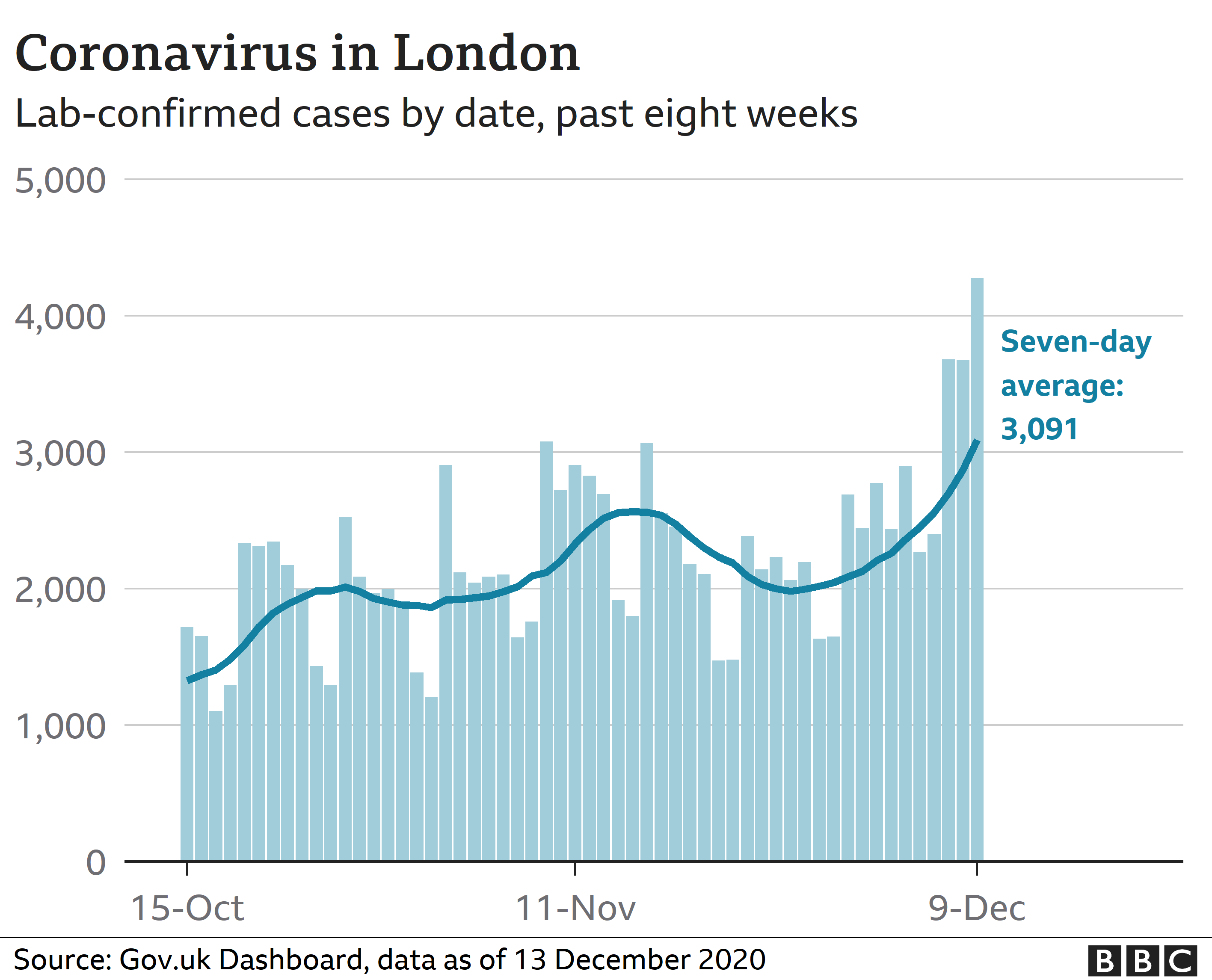 Coronavirus in London - statistics week ending 13 December 2020