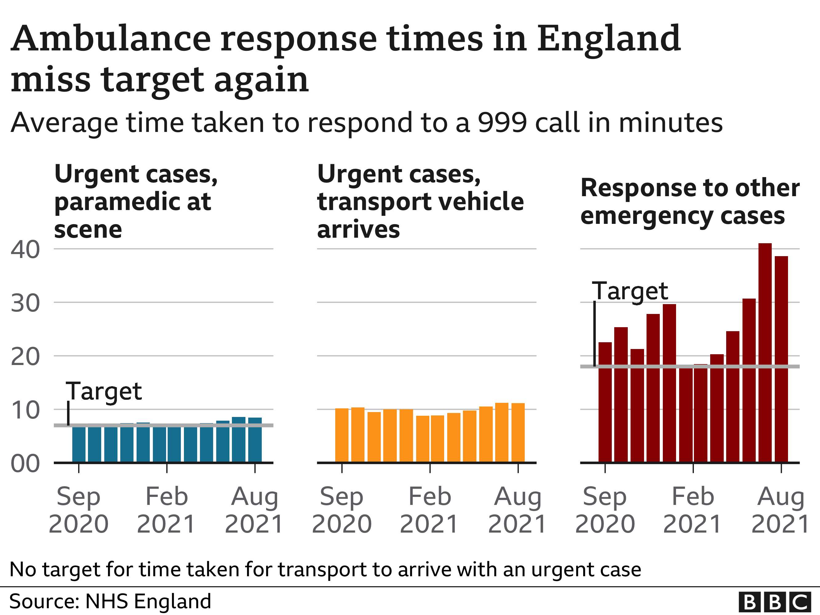 Ambulance response times in England miss target again